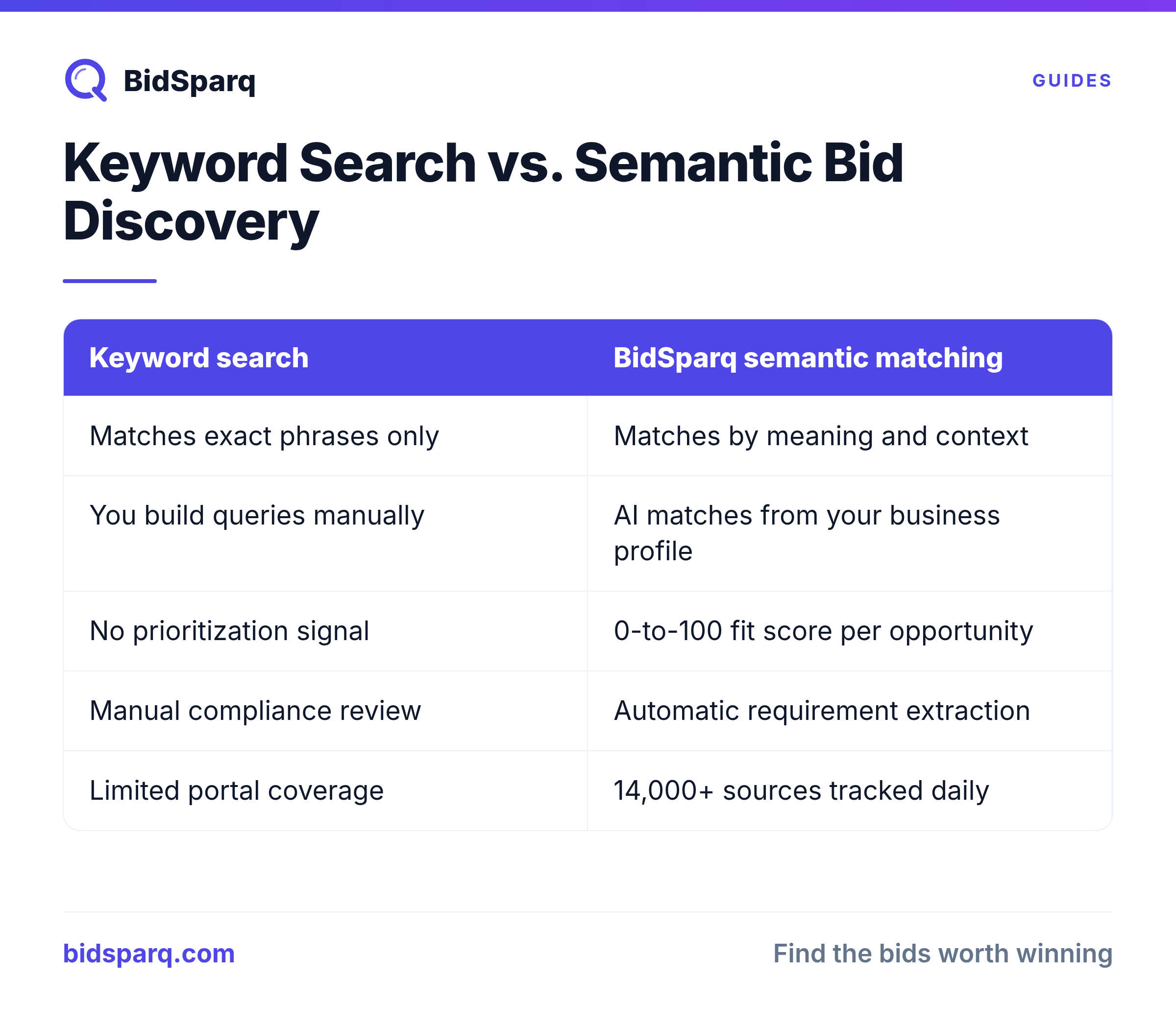 Keyword Search vs. Semantic Bid Discovery
