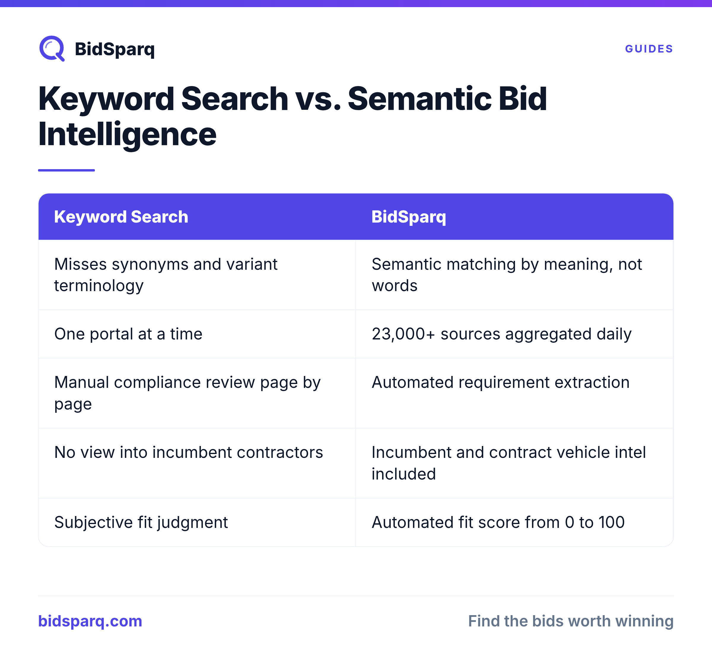 Keyword Search vs. Semantic Bid Intelligence