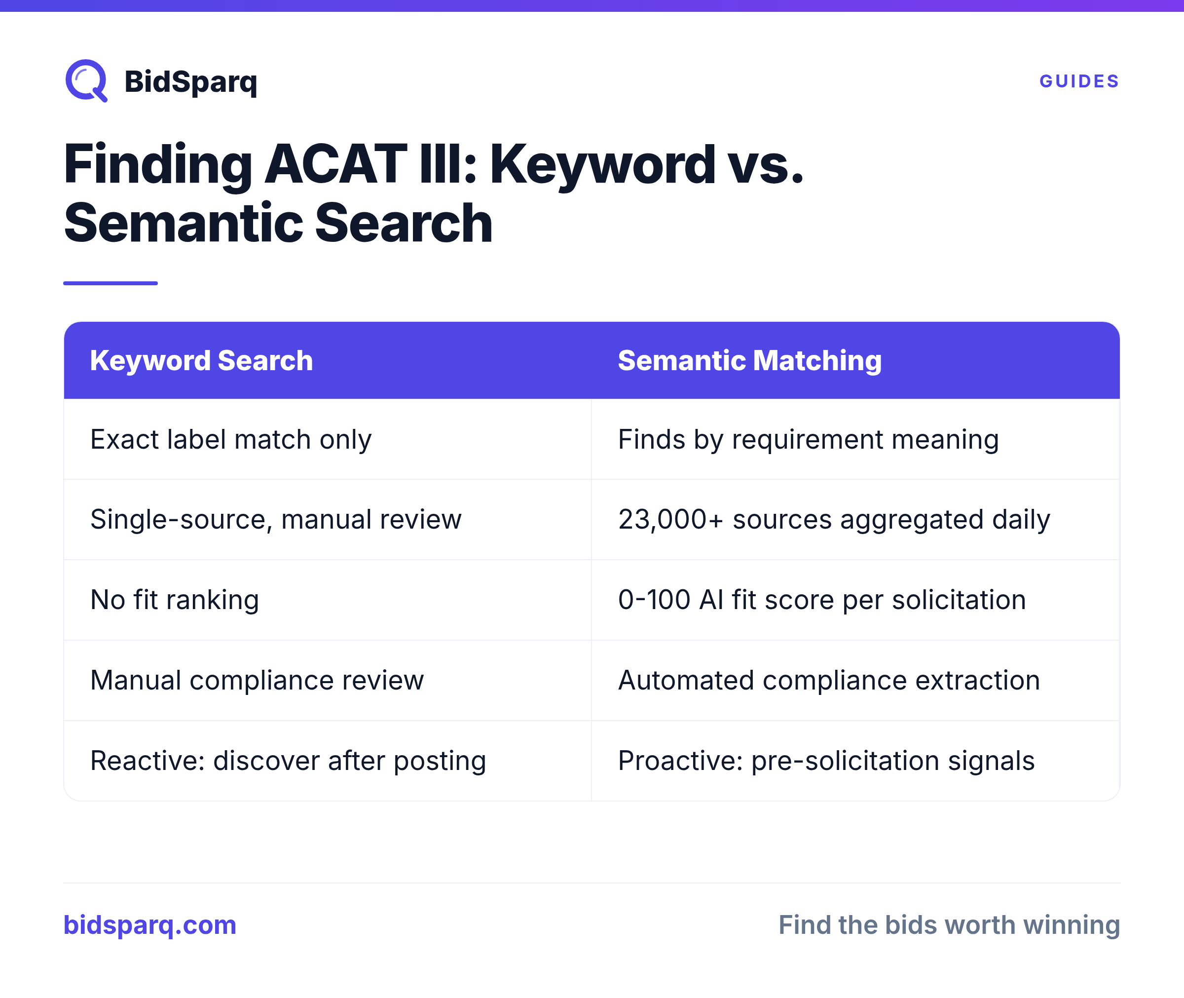 Finding ACAT III: Keyword vs. Semantic Search