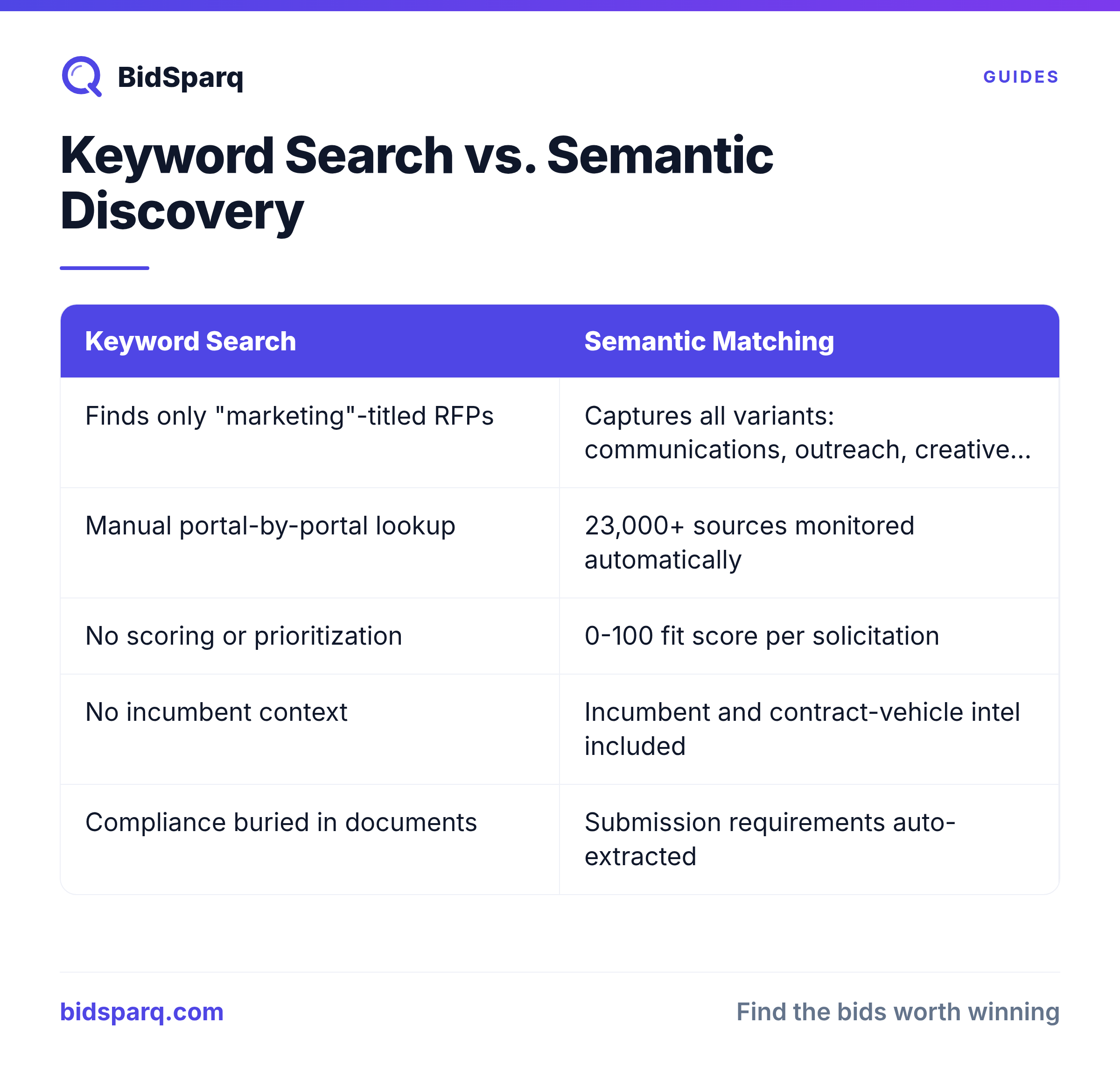 Keyword Search vs. Semantic Discovery