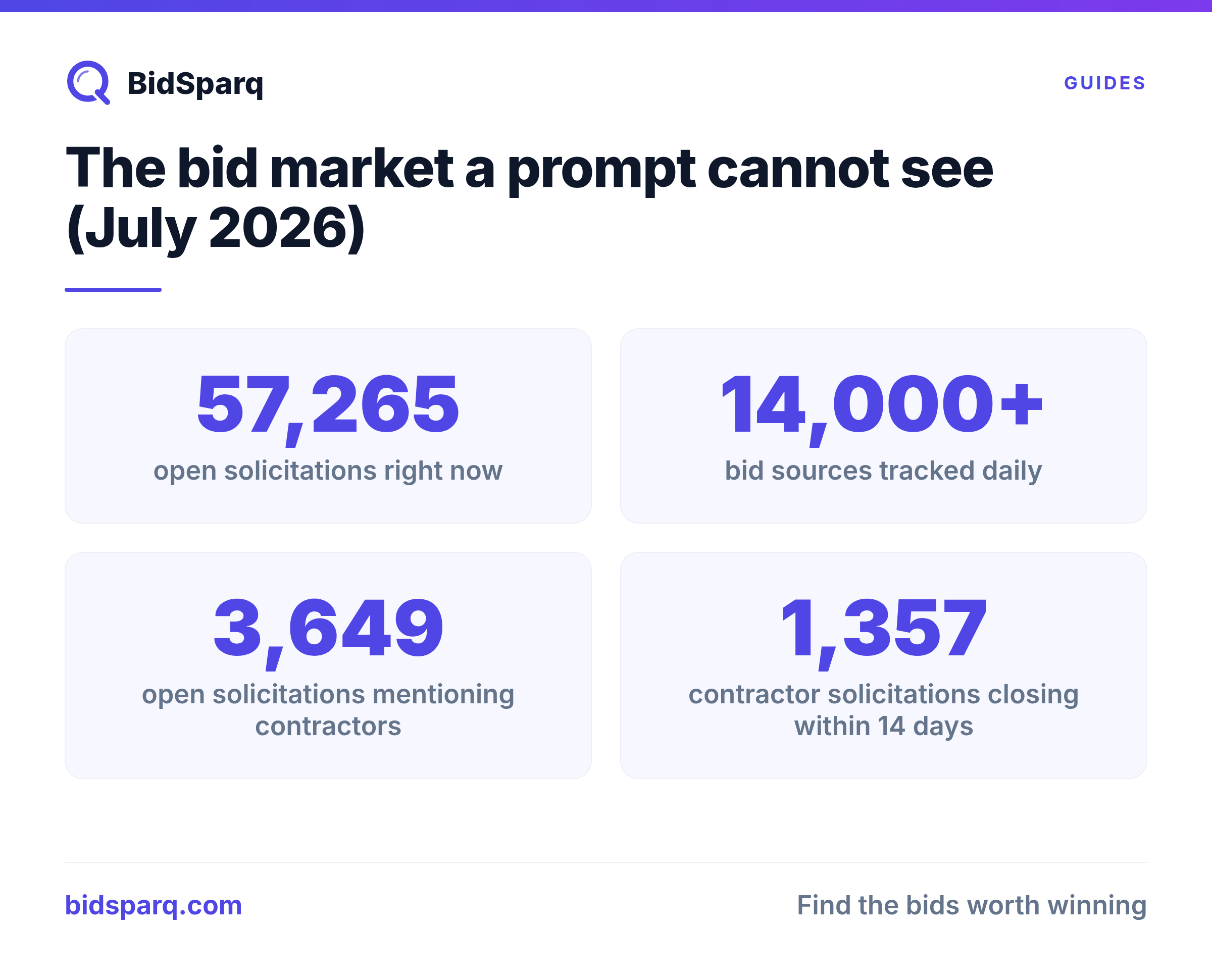 The bid market a prompt cannot see (July 2026)