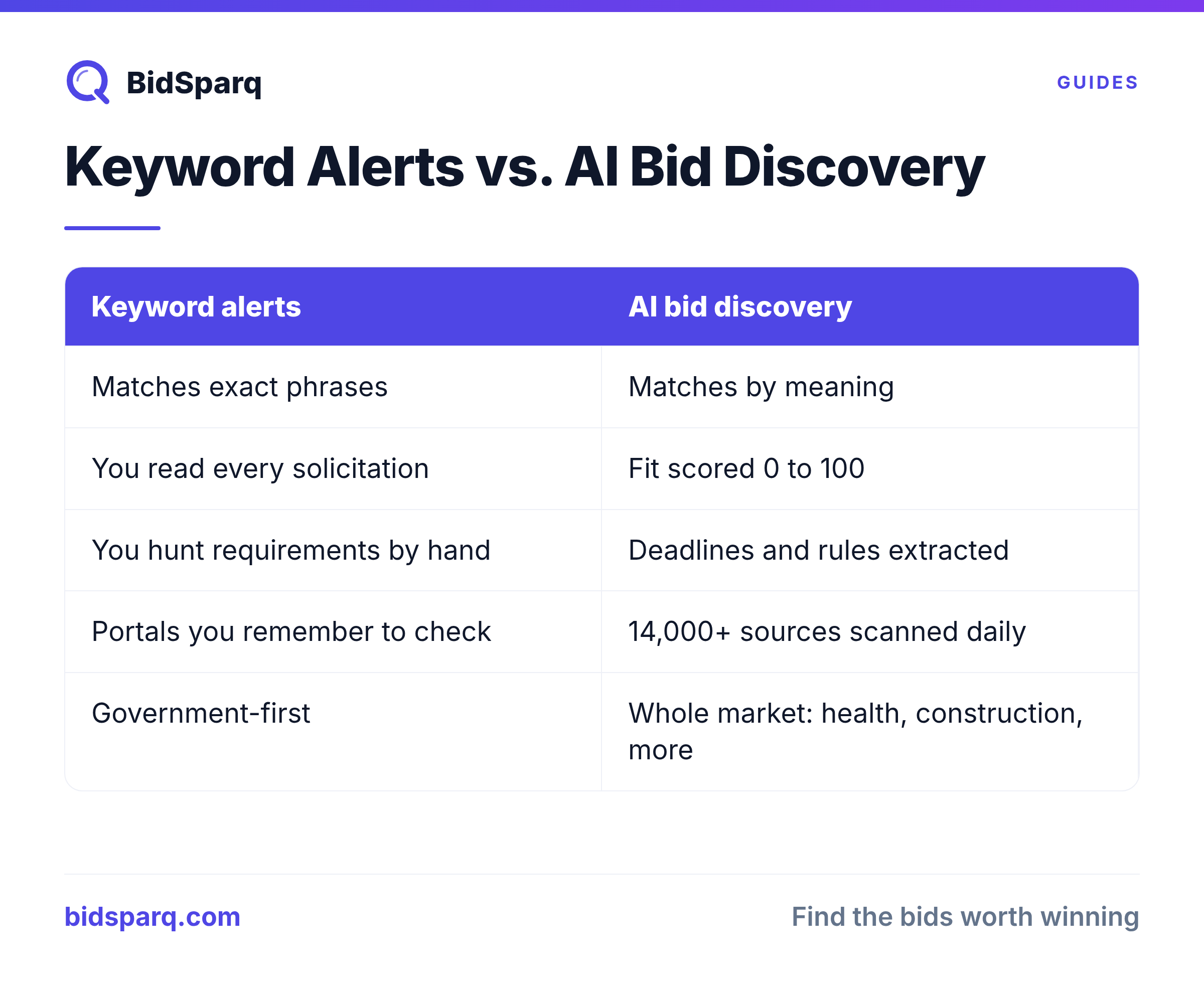 Keyword Alerts vs. AI Bid Discovery