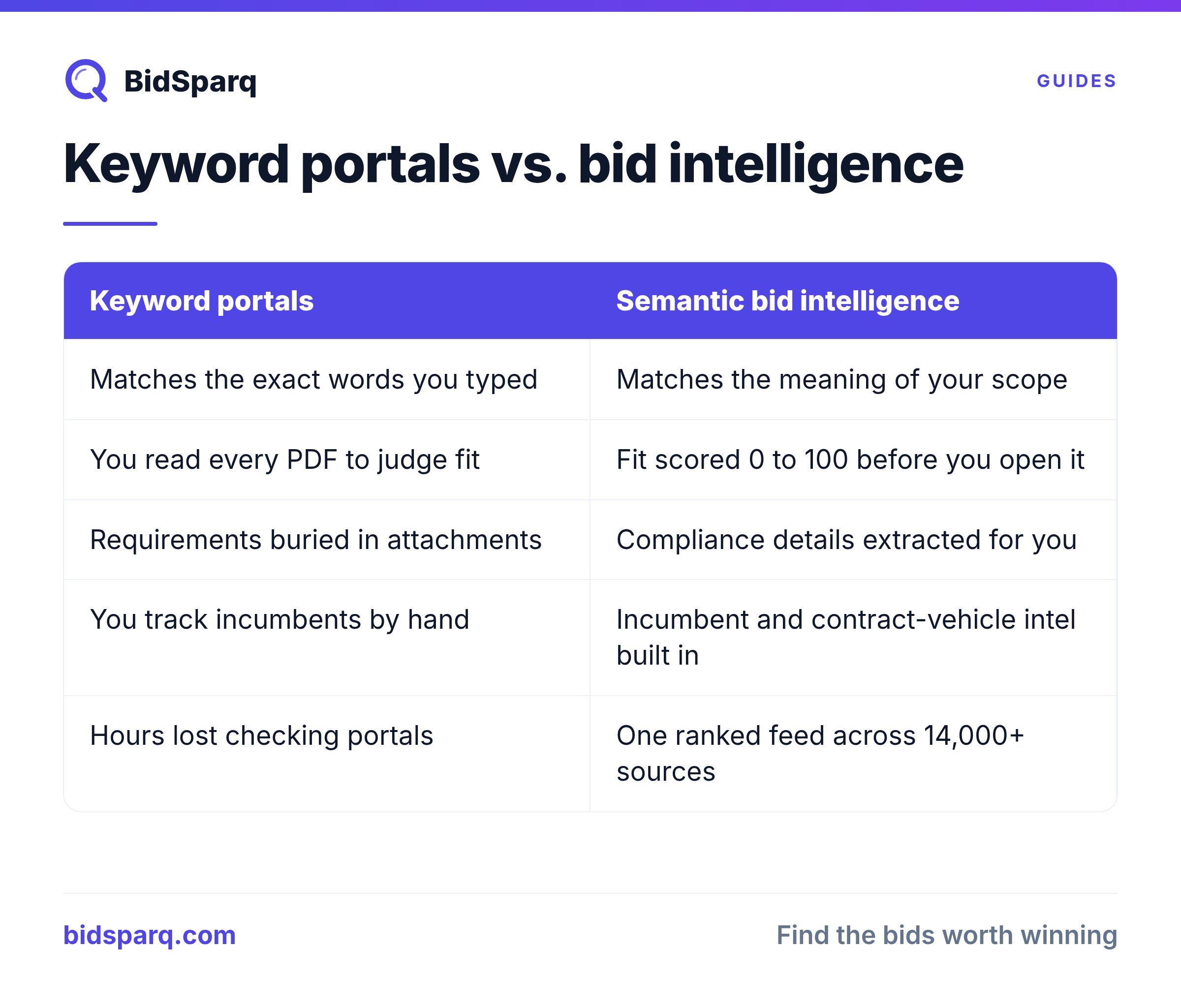 Keyword portals vs. bid intelligence
