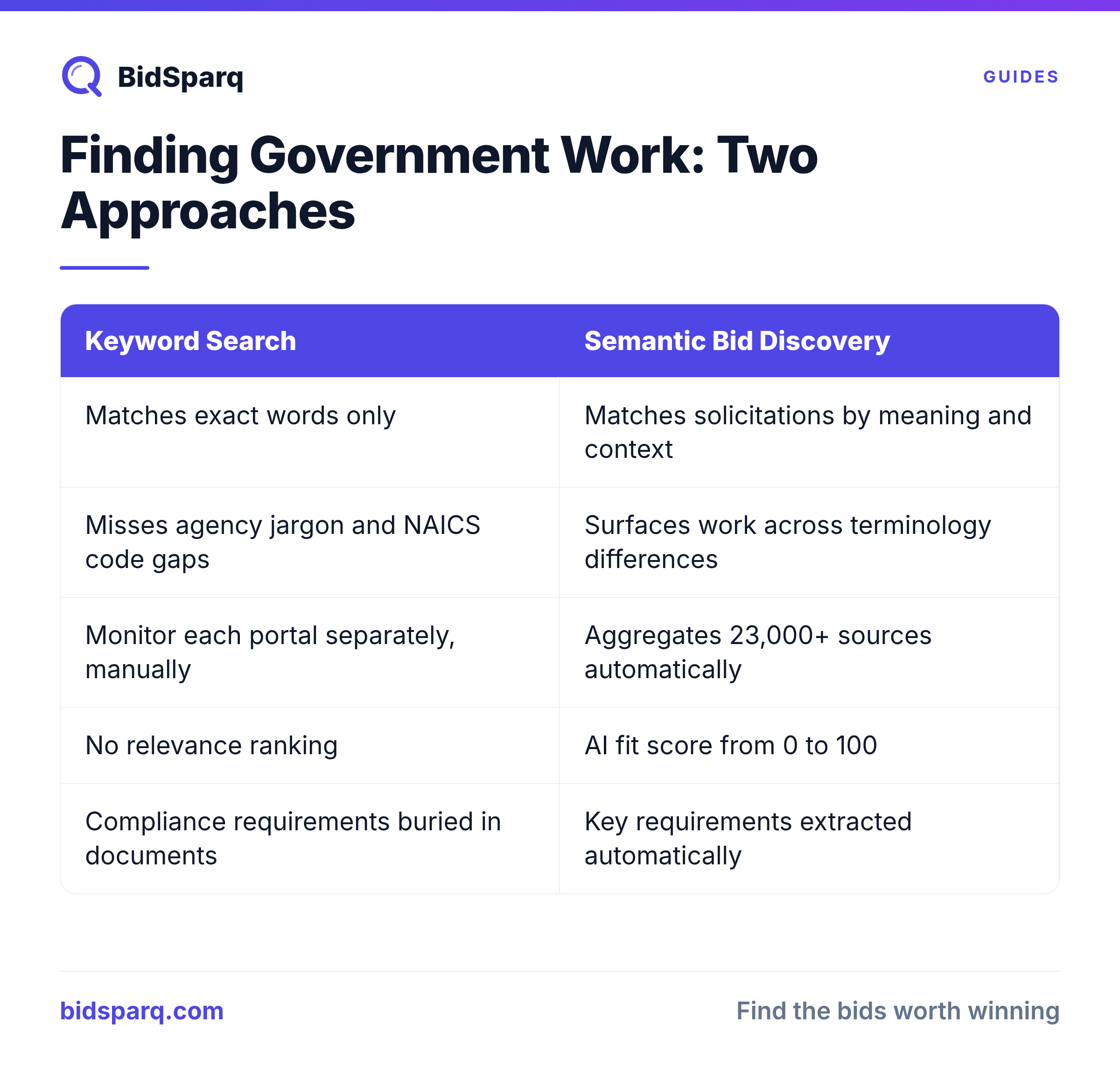 Finding Government Work: Two Approaches