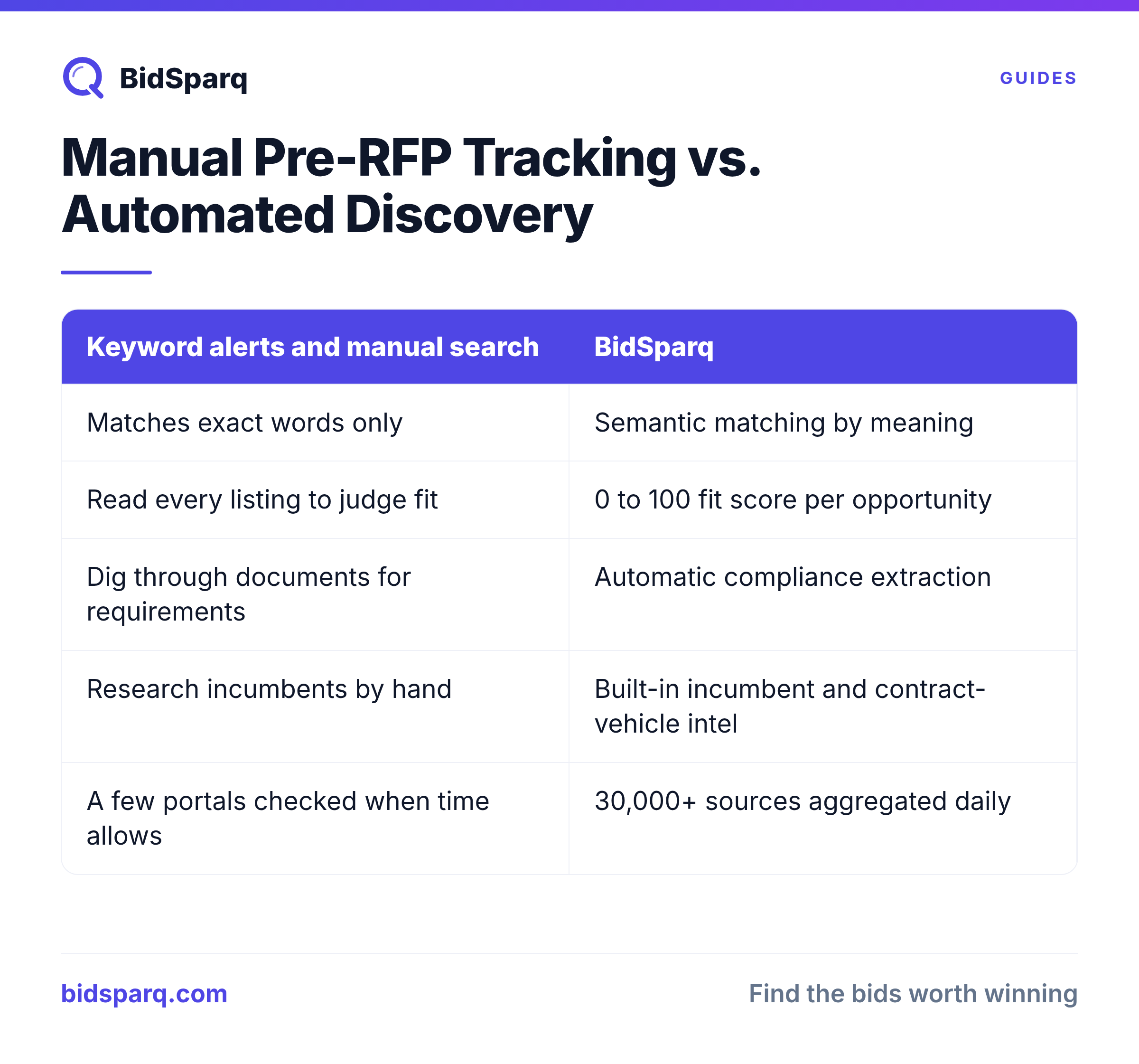 Manual Pre-RFP Tracking vs. Automated Discovery