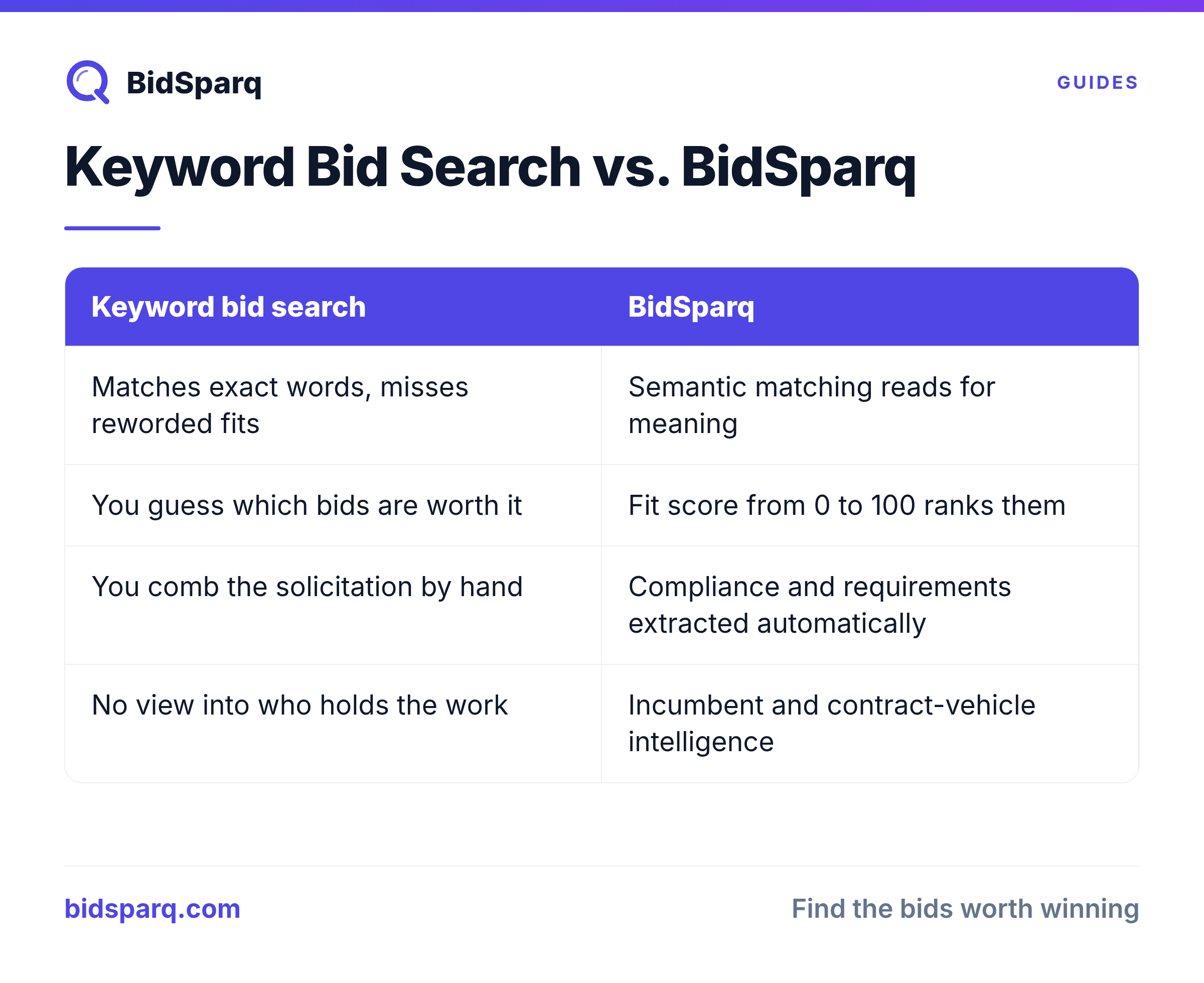 Keyword Bid Search vs. BidSparq