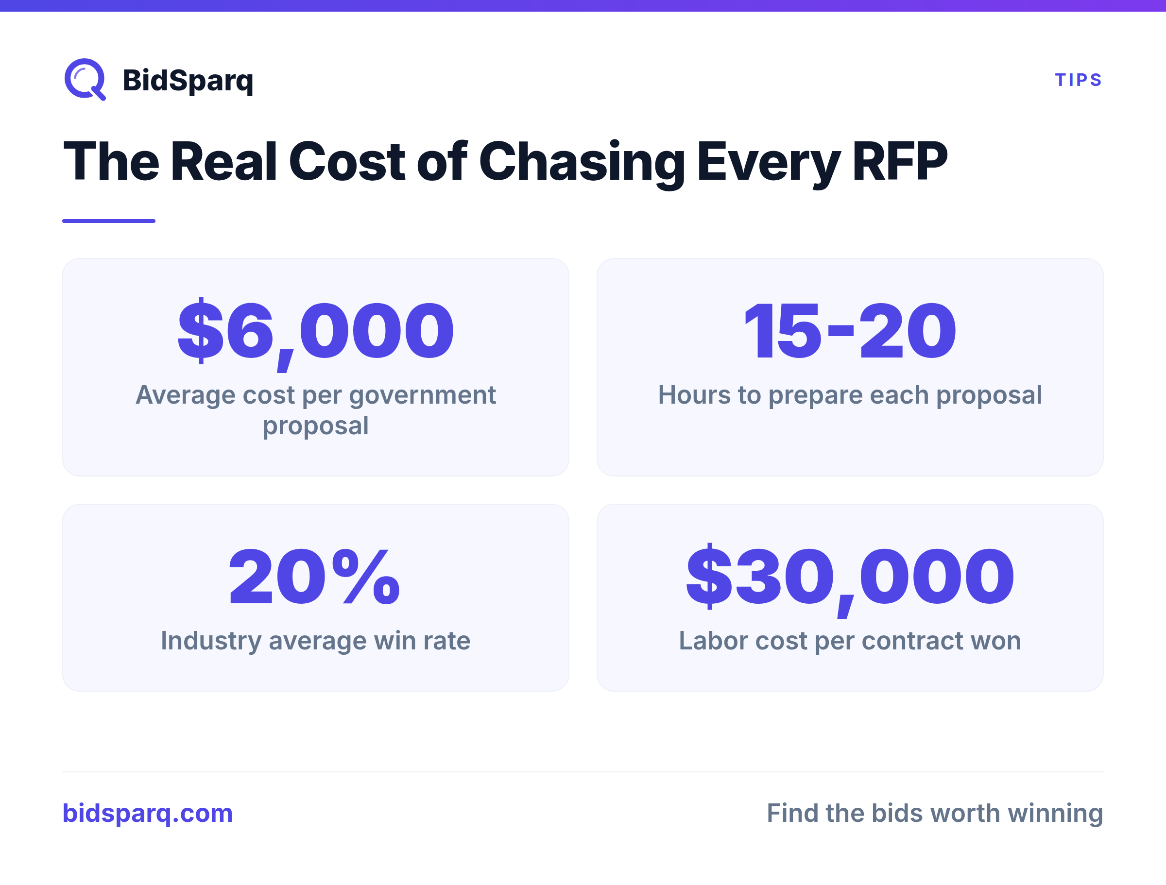 The Real Cost of Chasing Every RFP