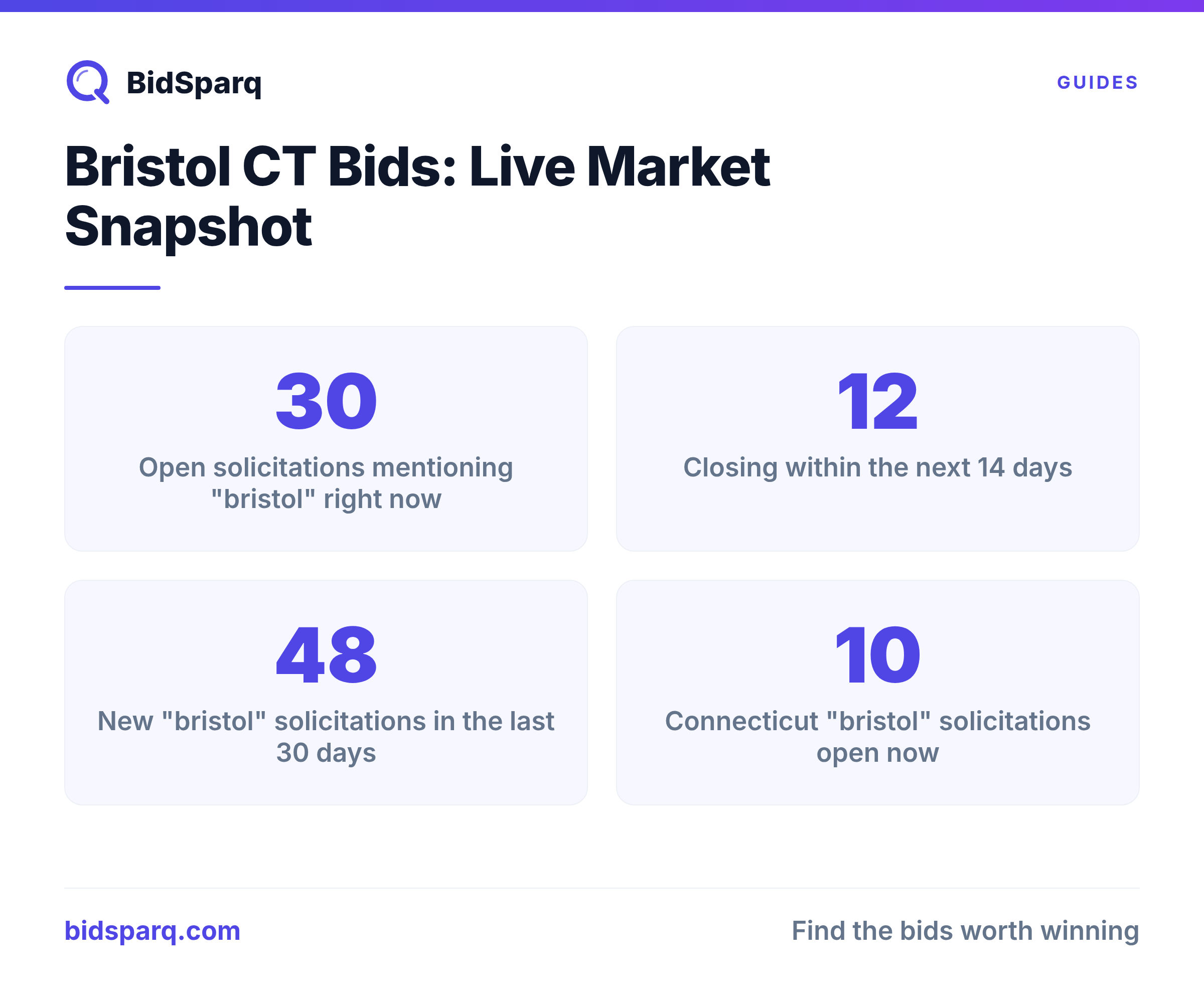 Bristol CT Bids: Live Market Snapshot
