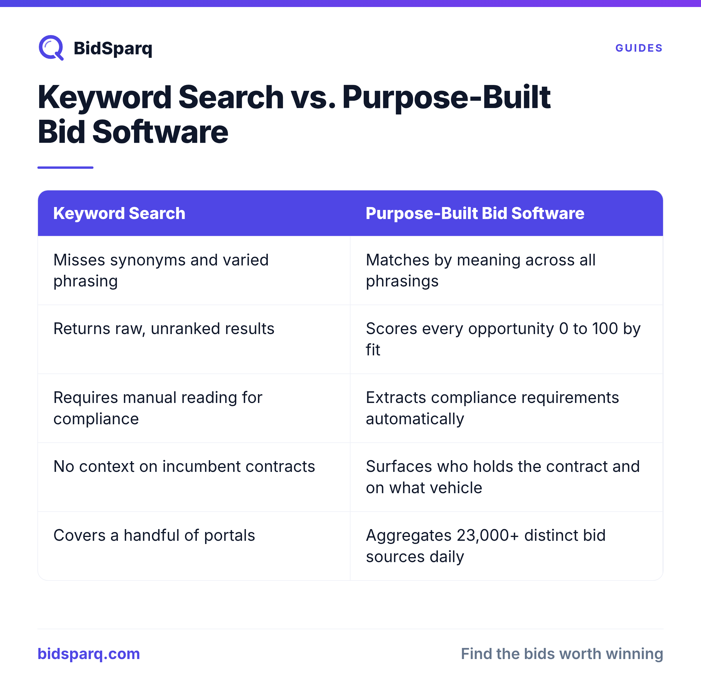 Keyword Search vs. Purpose-Built Bid Software
