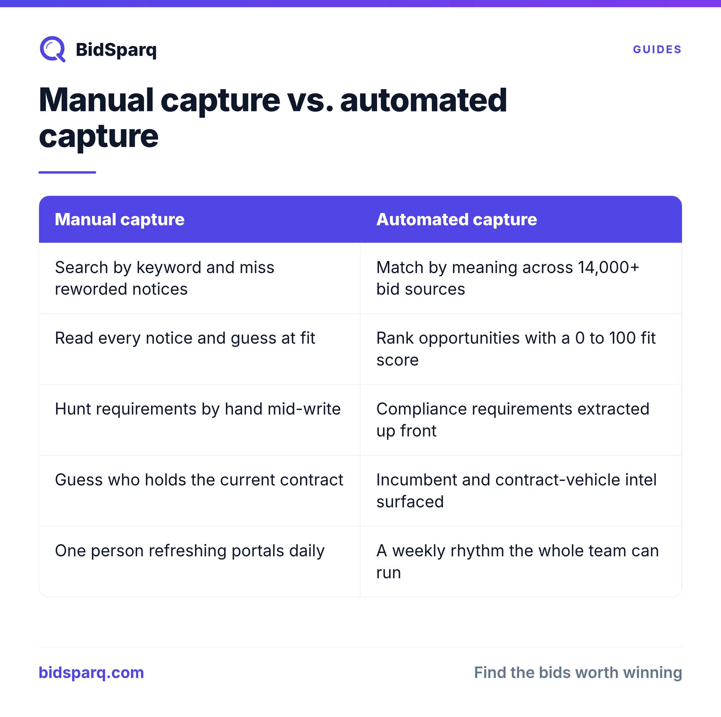 Manual capture vs. automated capture