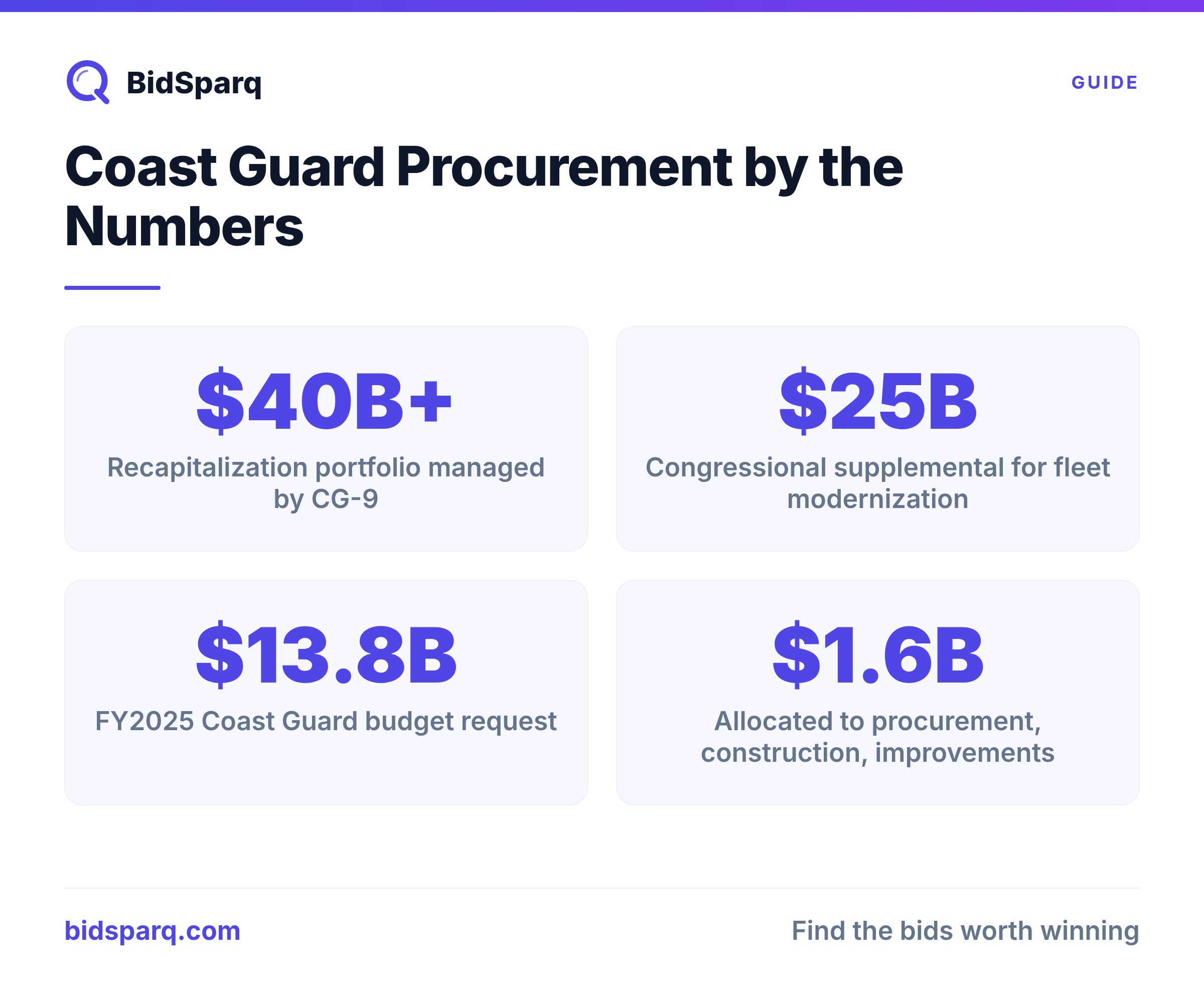 Coast Guard Procurement by the Numbers