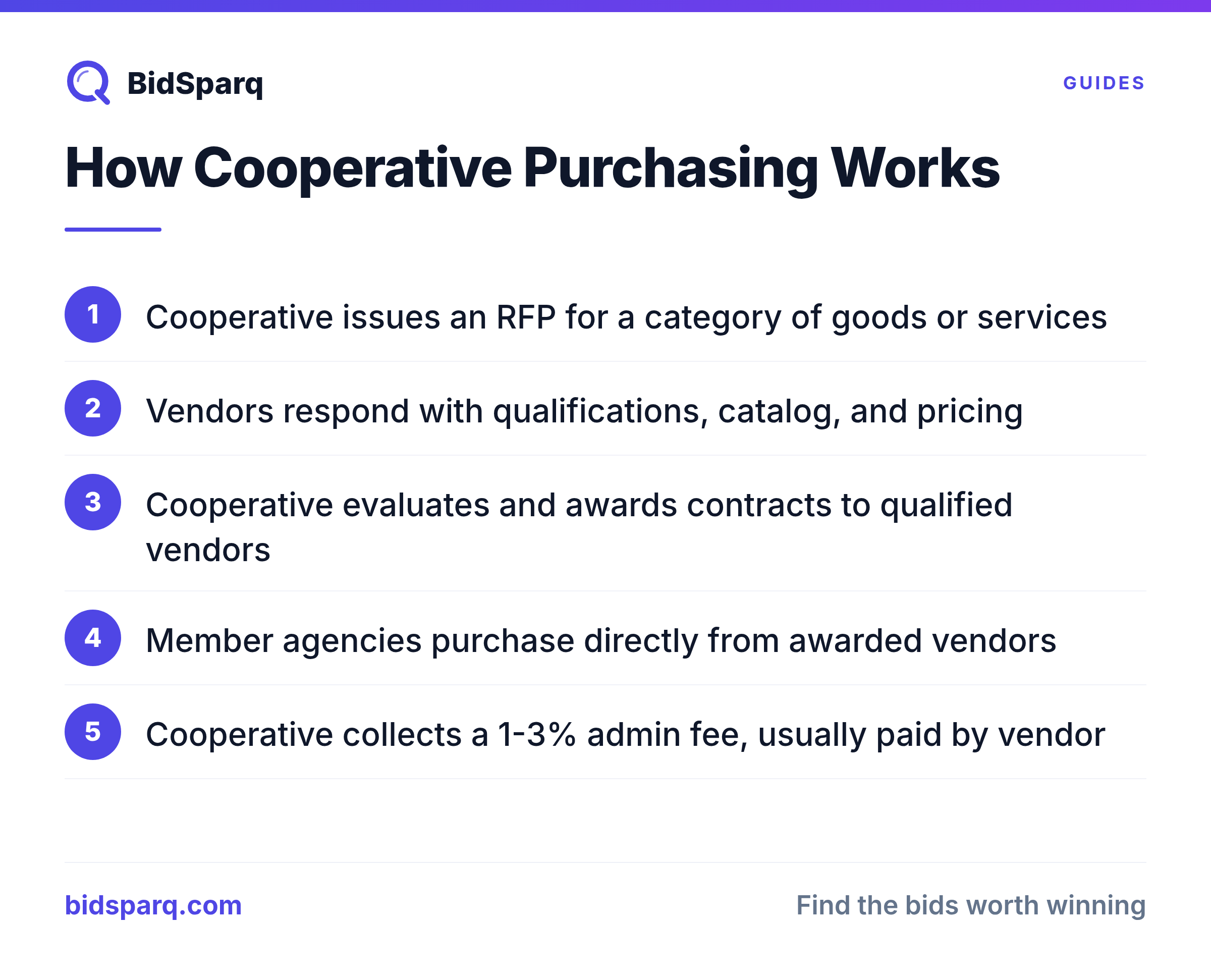 How Cooperative Purchasing Works