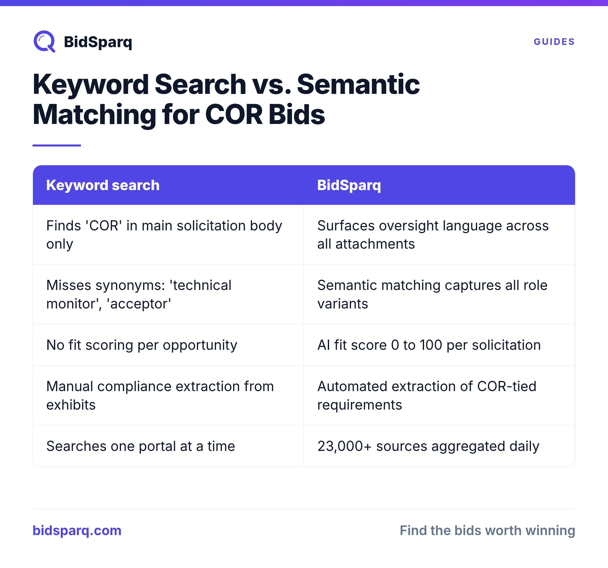 Keyword Search vs. Semantic Matching for COR Bids