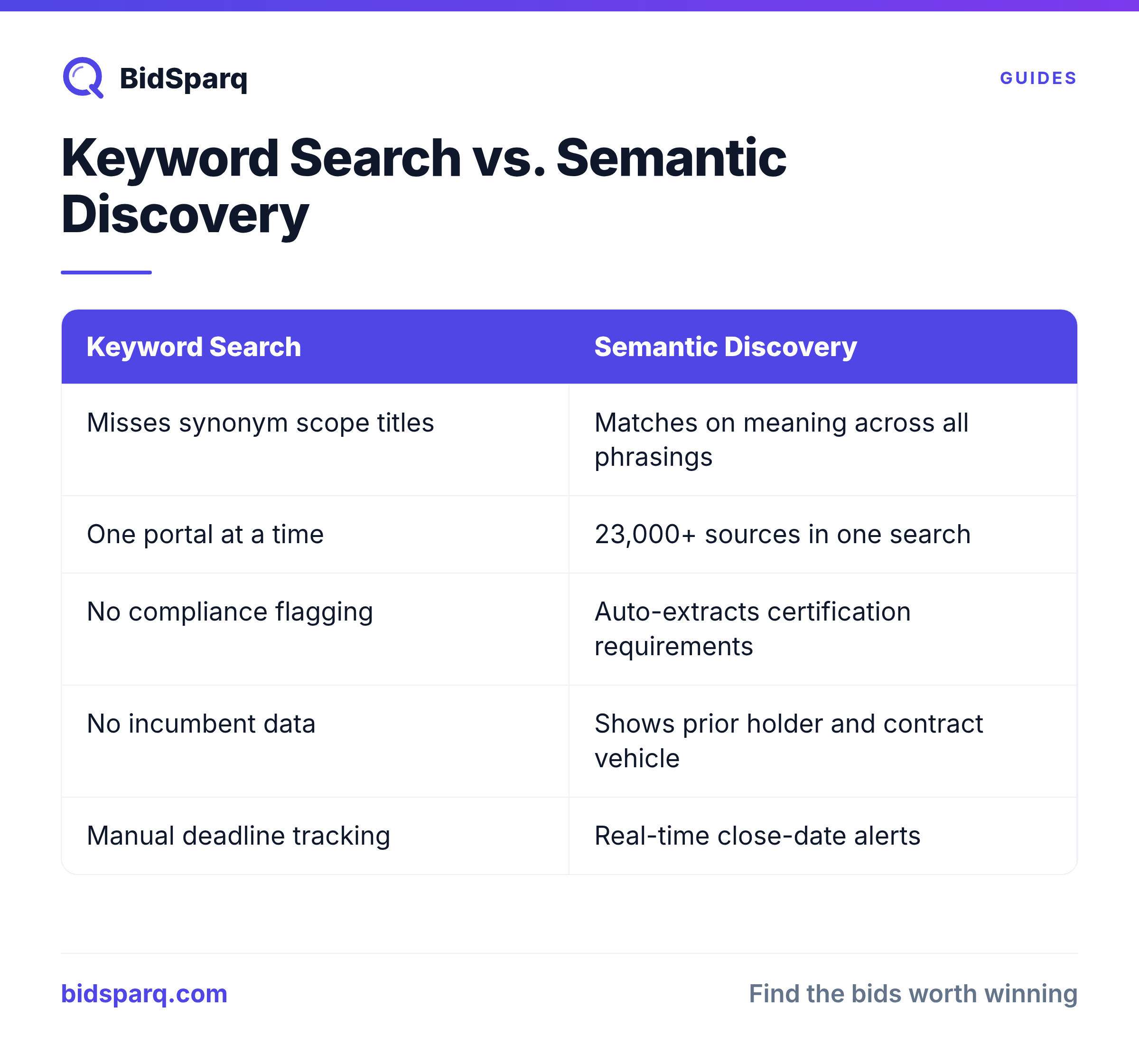 Keyword Search vs. Semantic Discovery