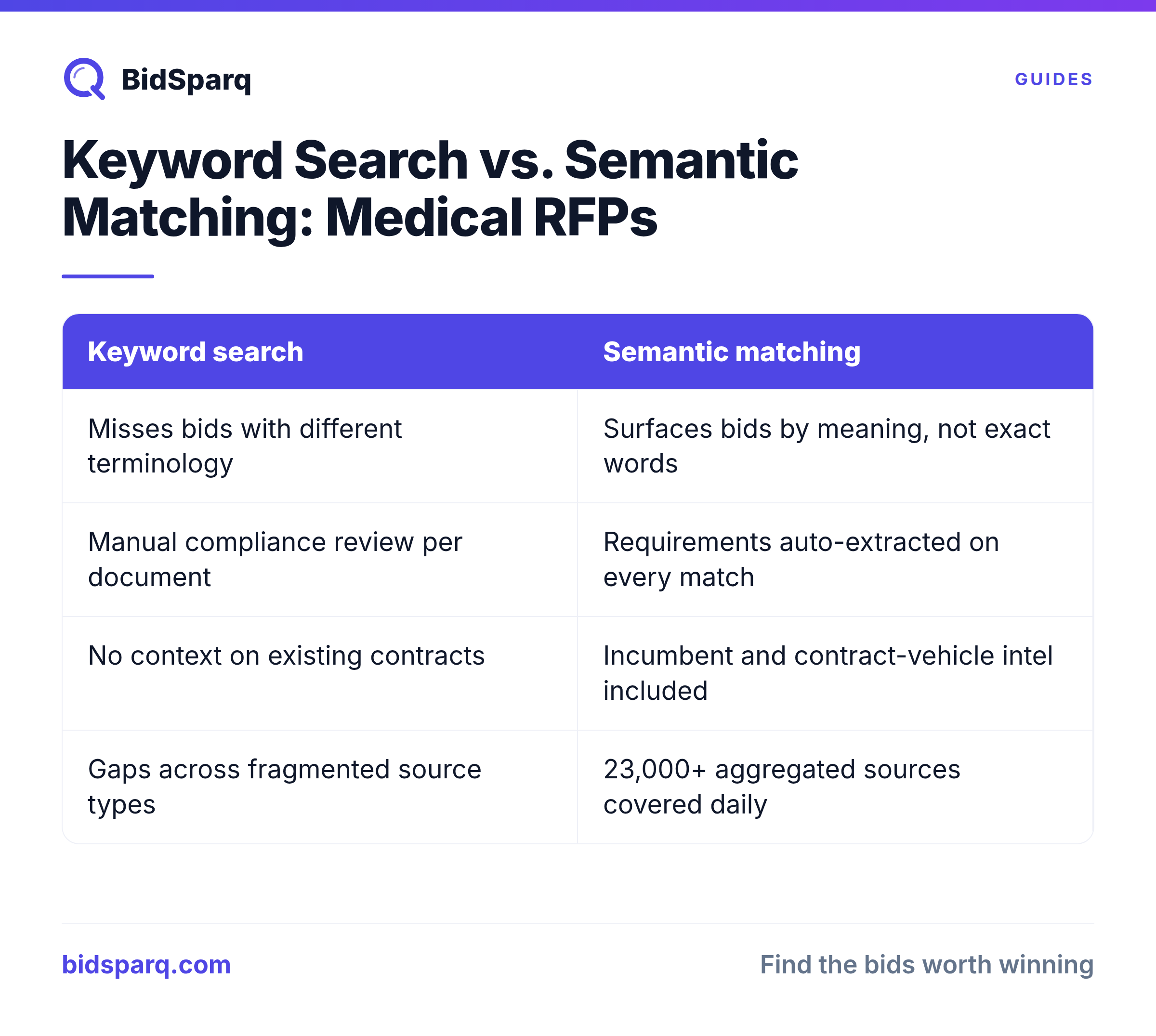 Keyword Search vs. Semantic Matching: Medical RFPs