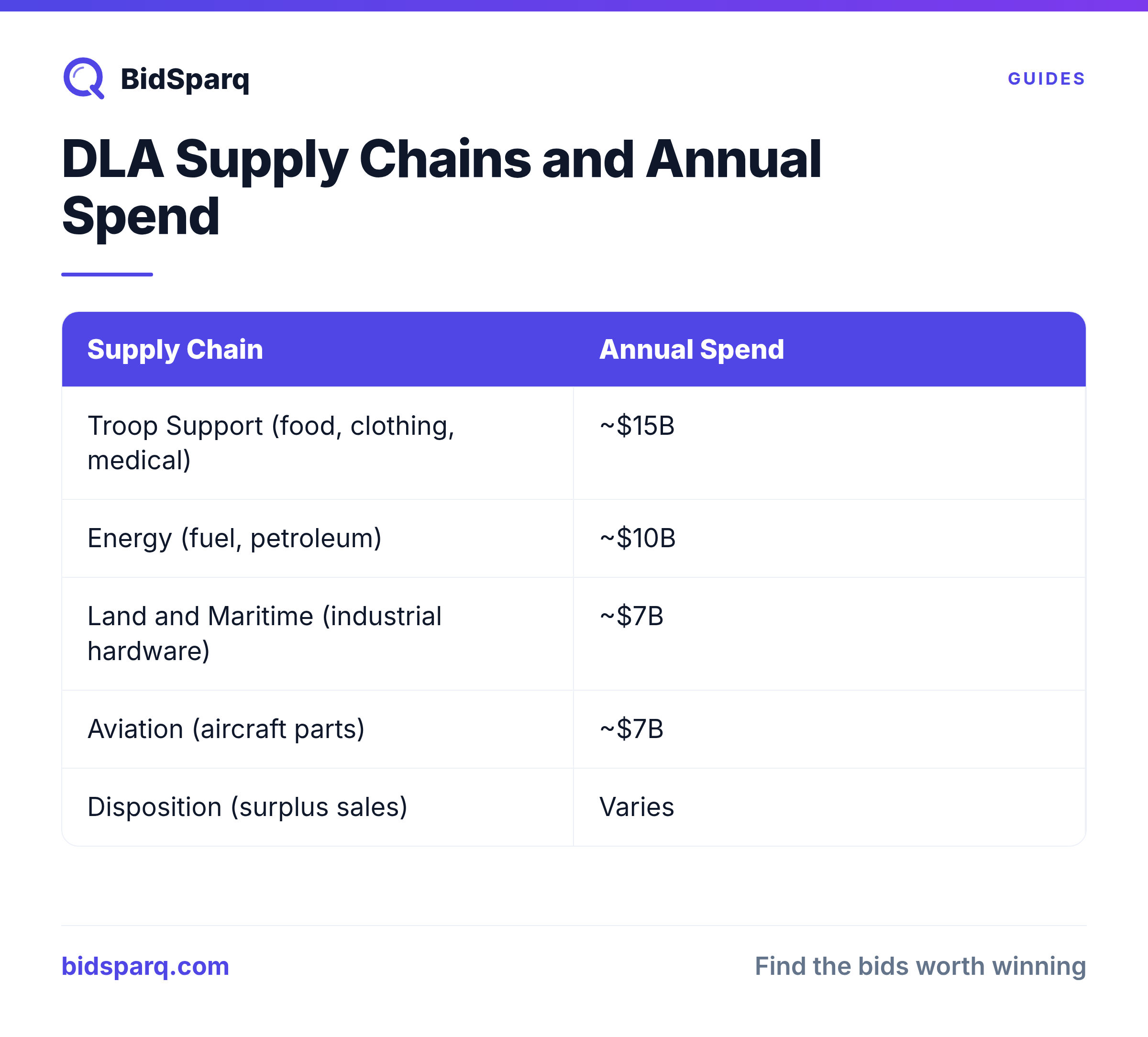 DLA Supply Chains and Annual Spend