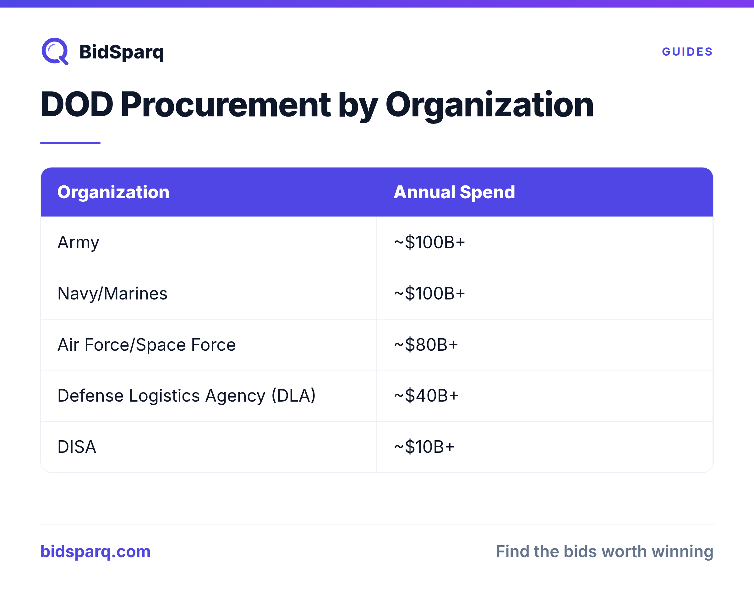 DOD Procurement by Organization