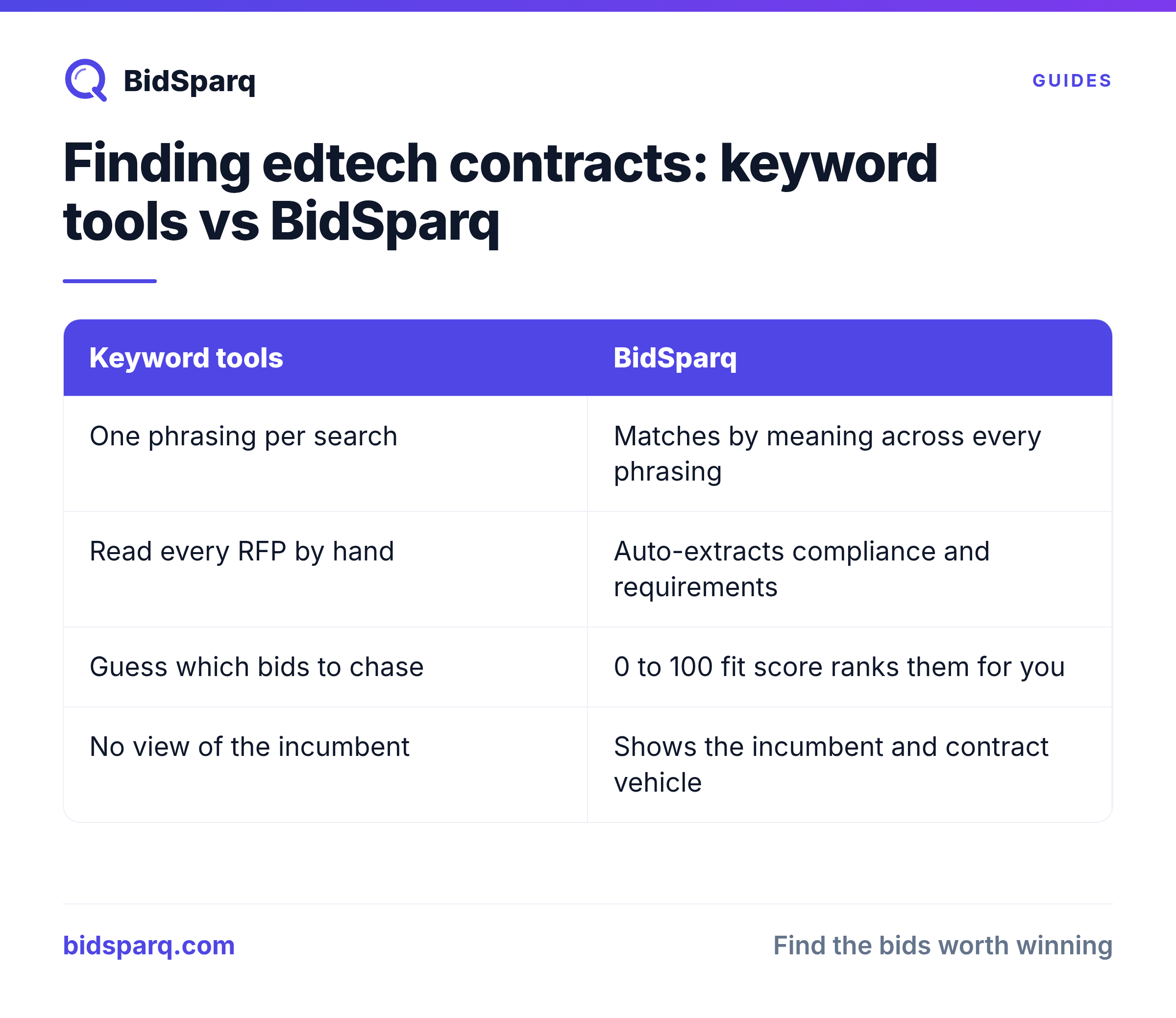 Finding edtech contracts: keyword tools vs BidSparq