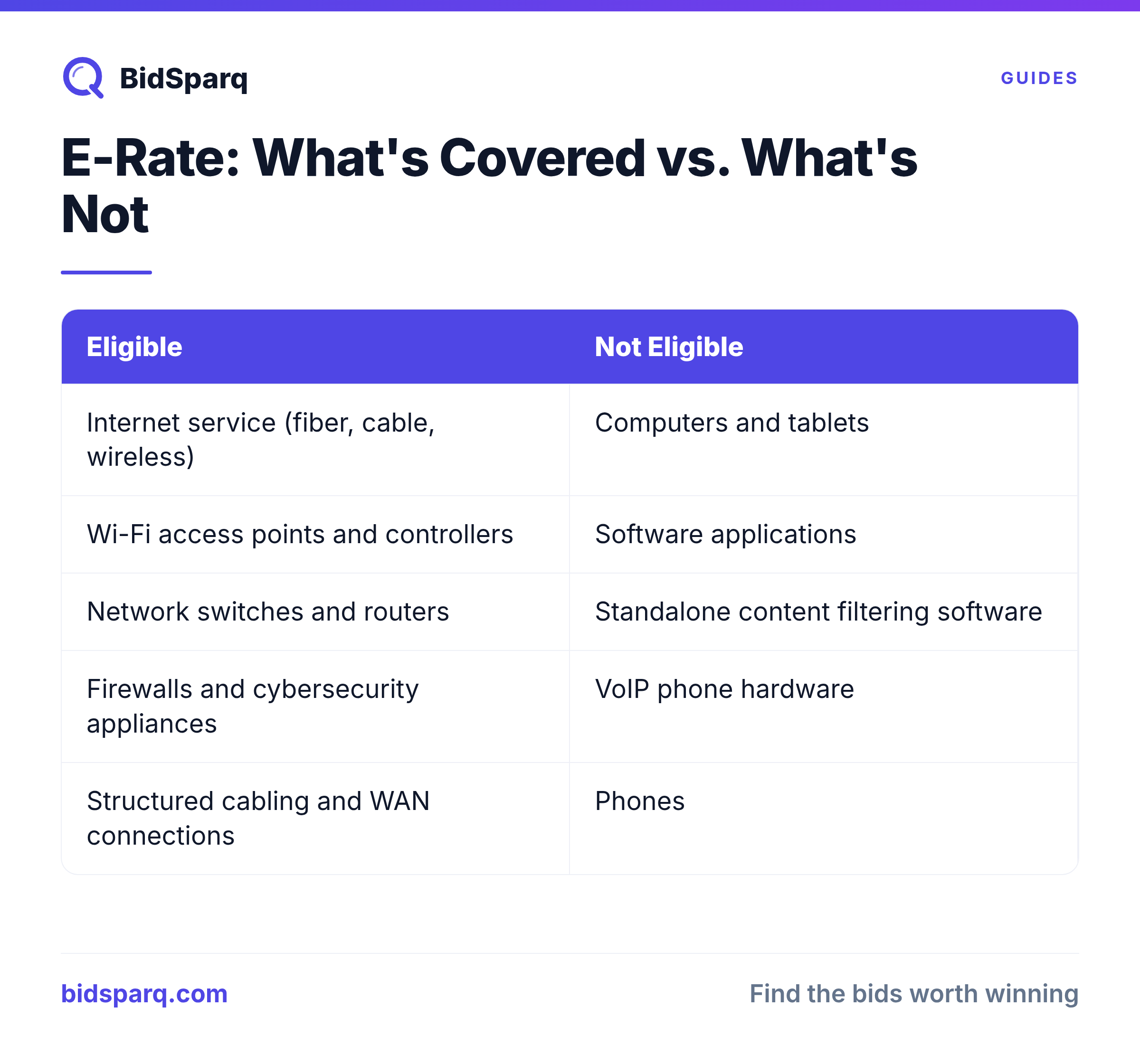 E-Rate: What's Covered vs. What's Not