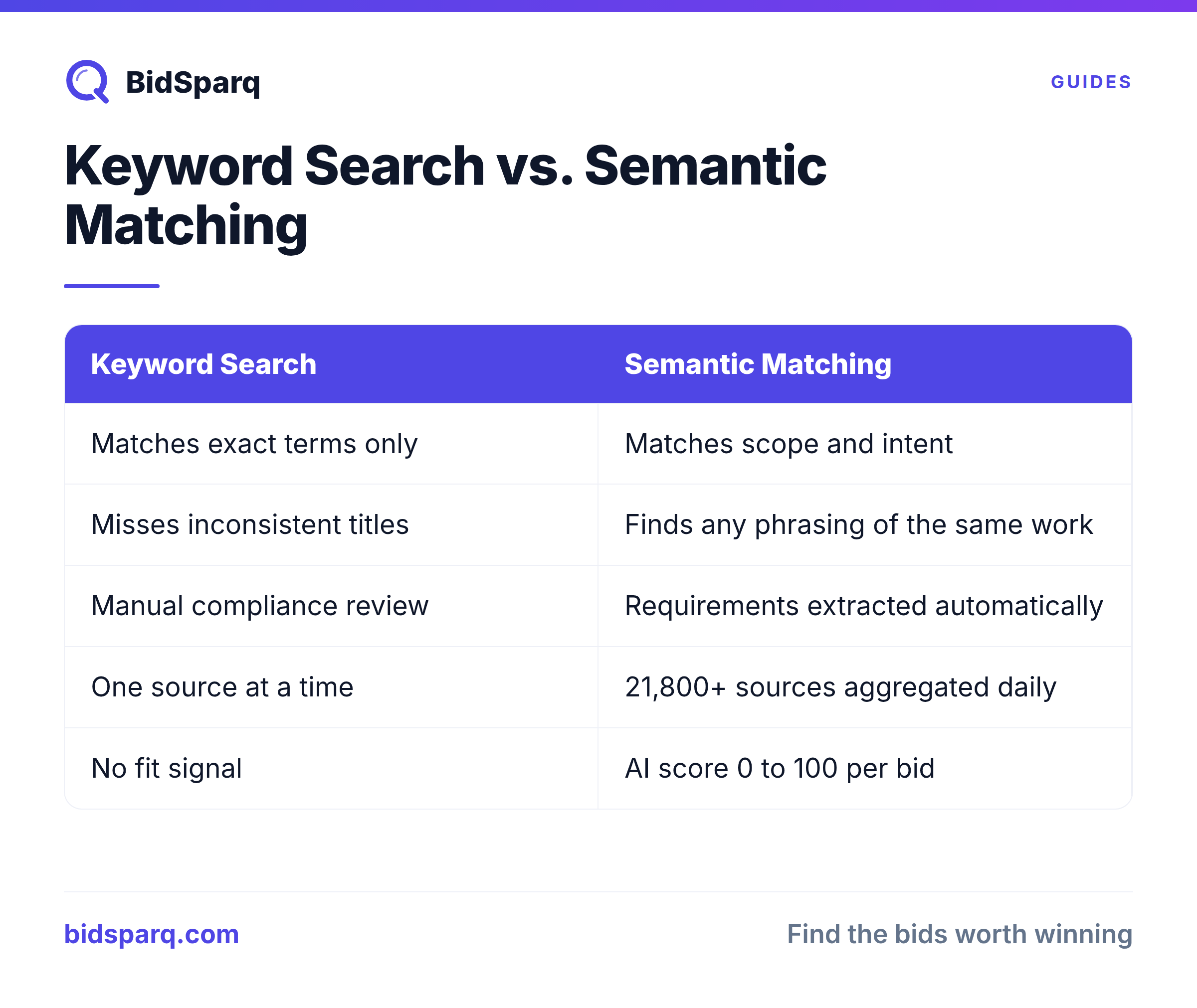 Keyword Search vs. Semantic Matching