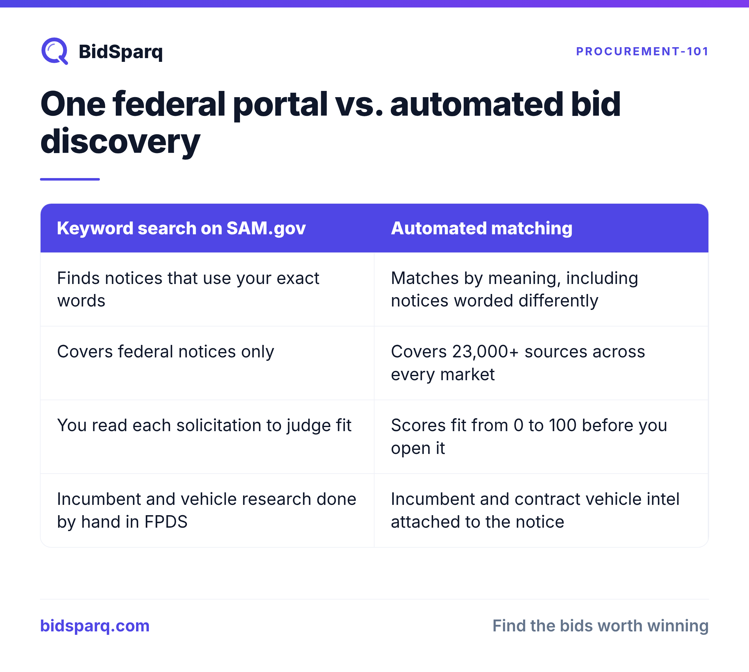 One federal portal vs. automated bid discovery