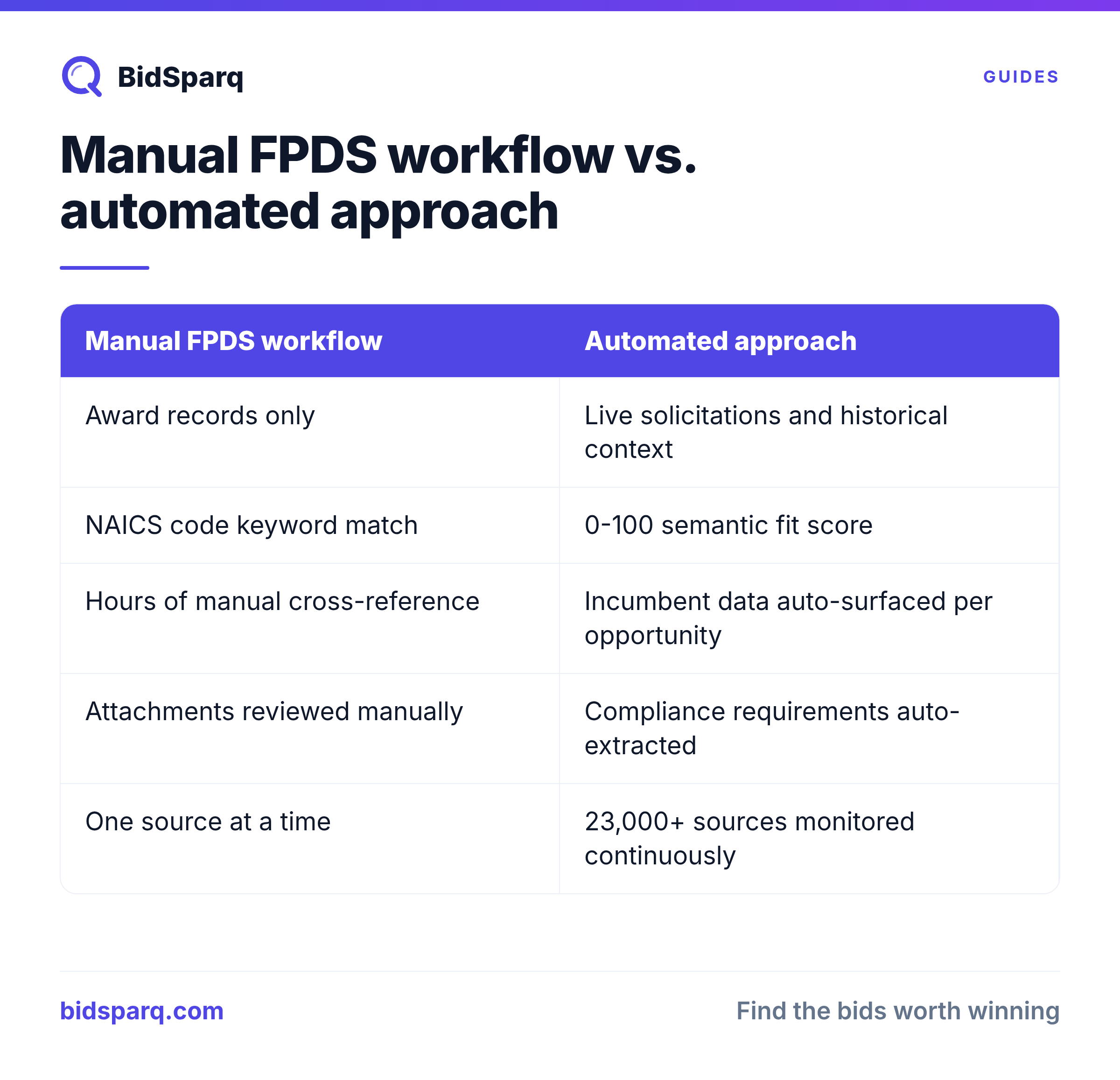 Manual FPDS workflow vs. automated approach