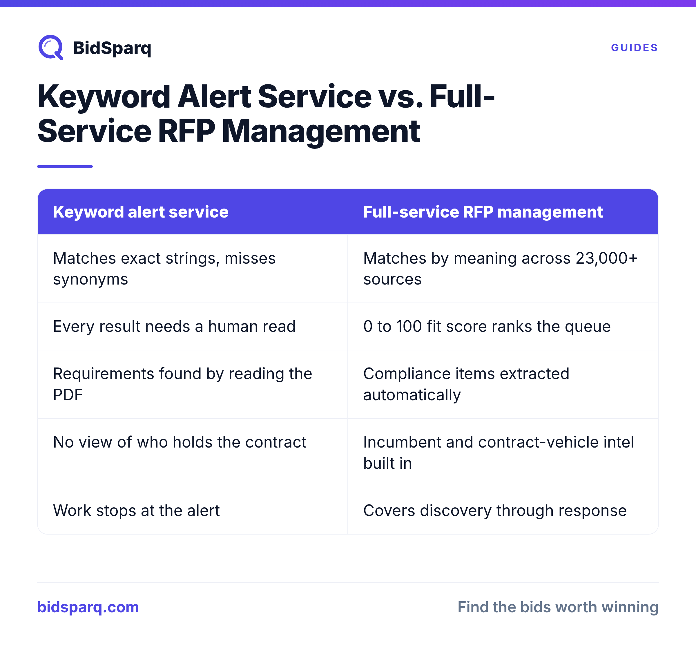 Keyword Alert Service vs. Full-Service RFP Management