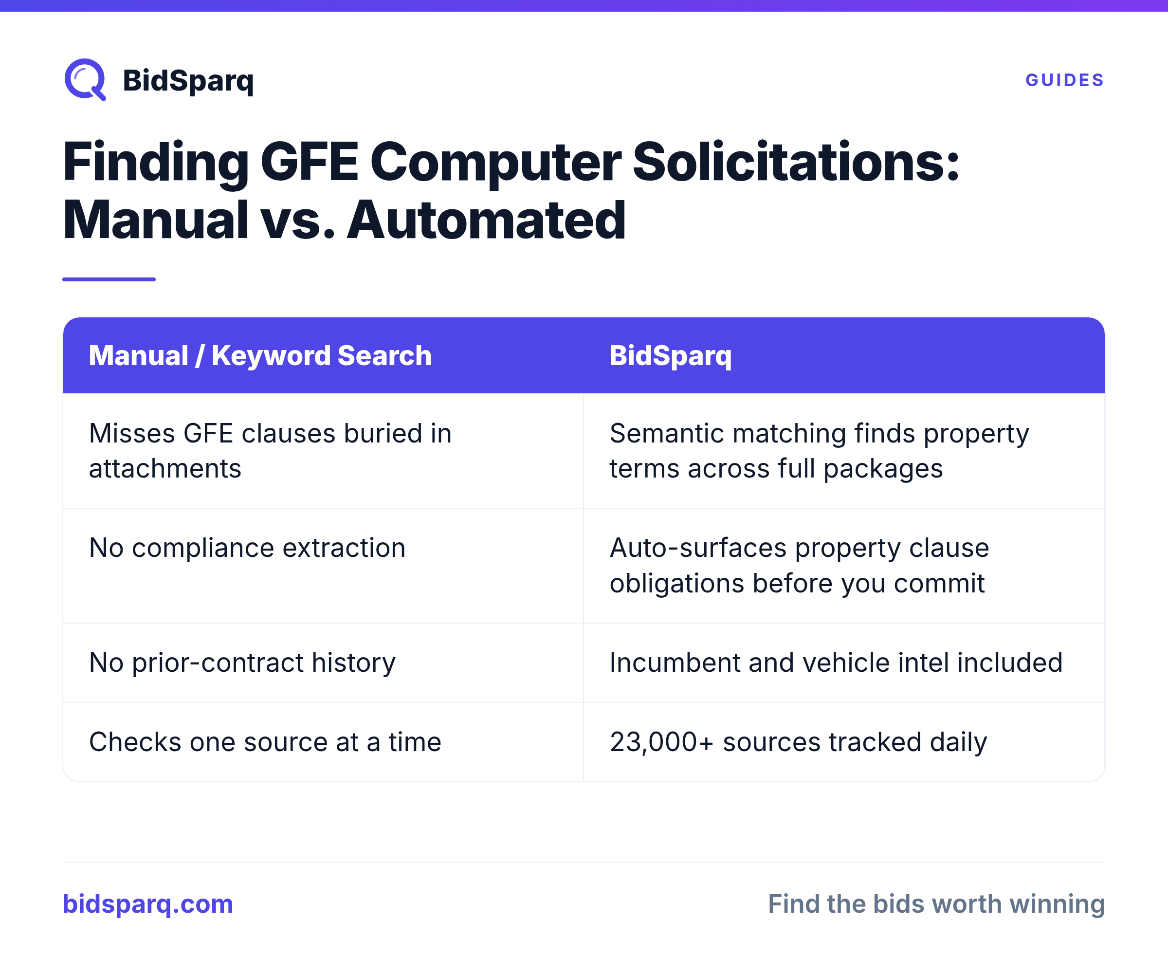 Finding GFE Computer Solicitations: Manual vs. Automated
