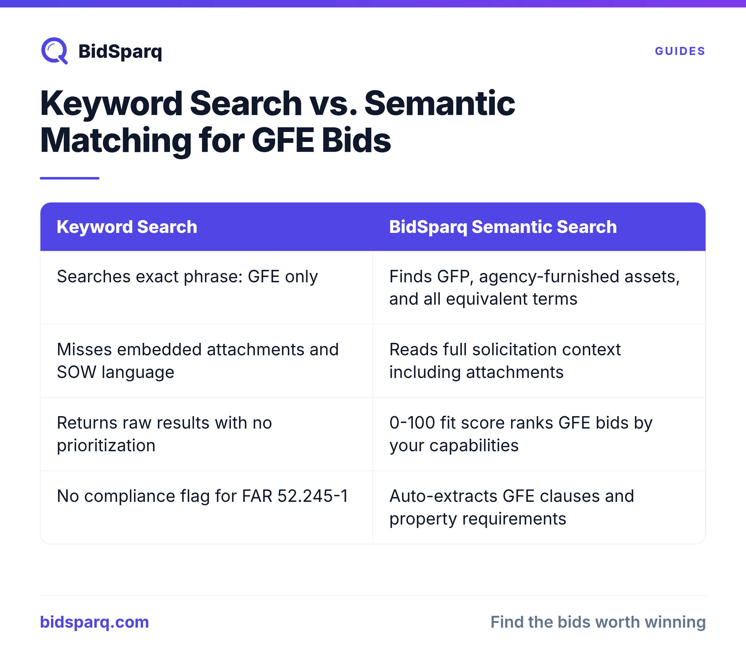 Keyword Search vs. Semantic Matching for GFE Bids