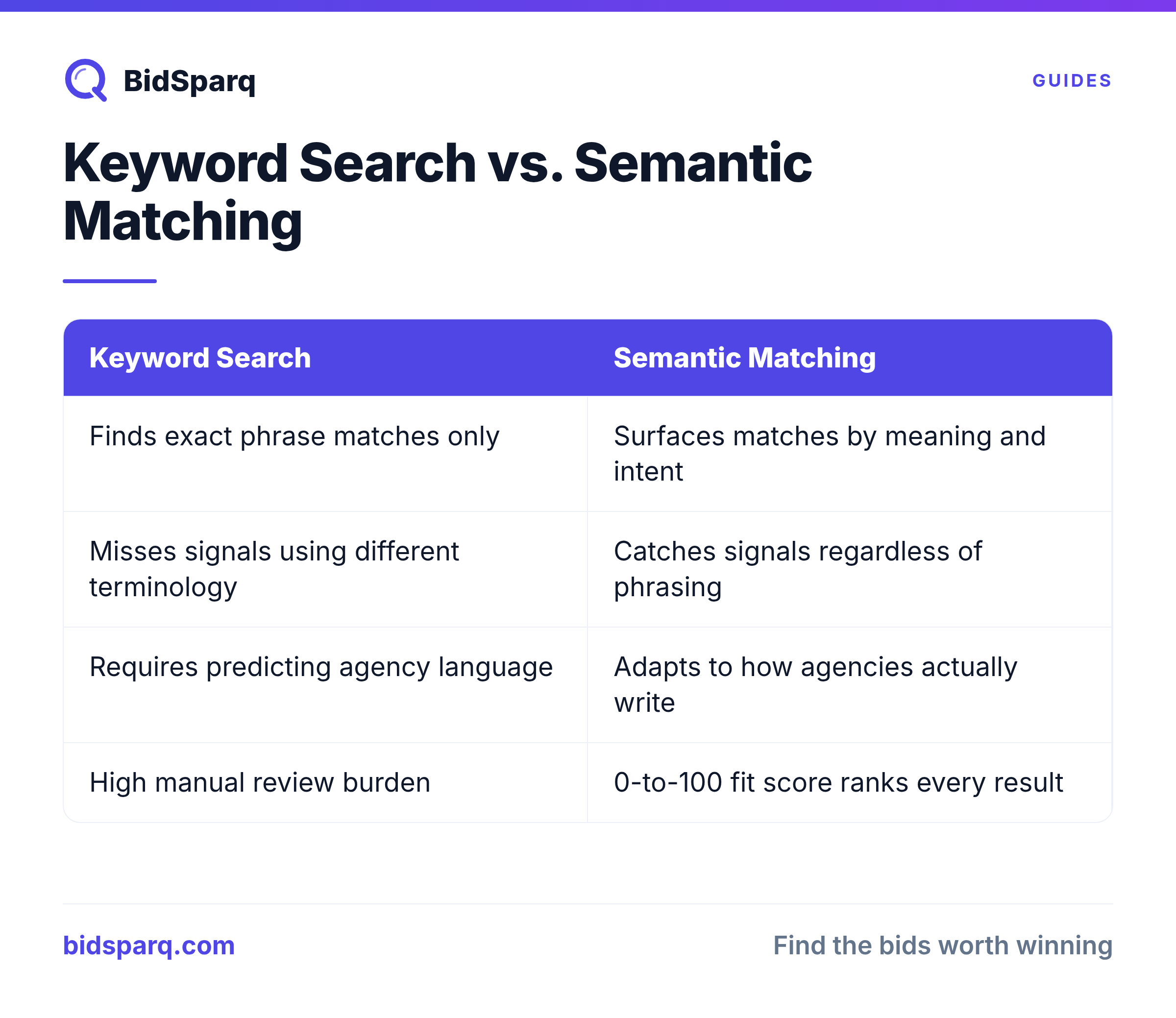 Keyword Search vs. Semantic Matching