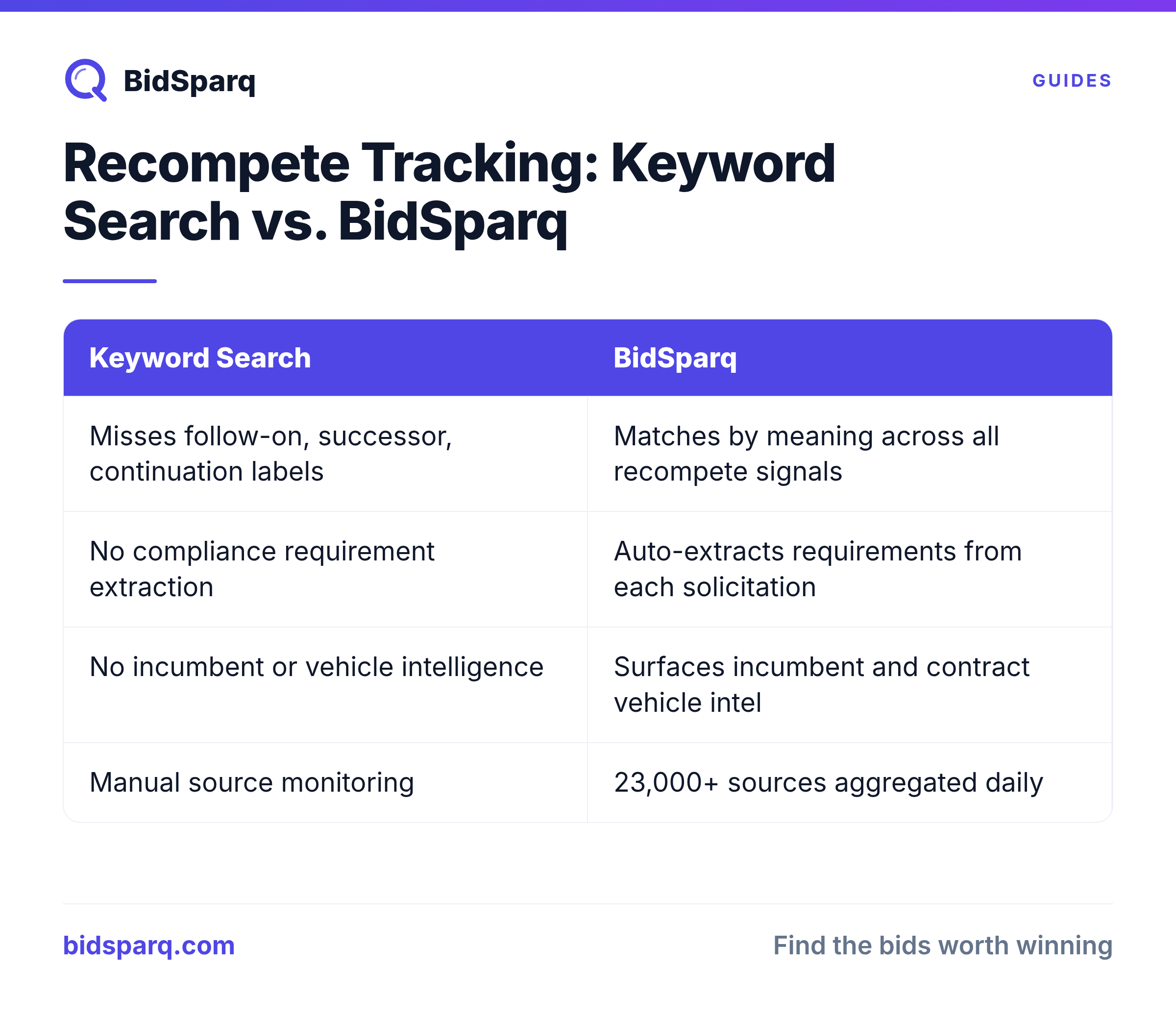 Recompete Tracking: Keyword Search vs. BidSparq