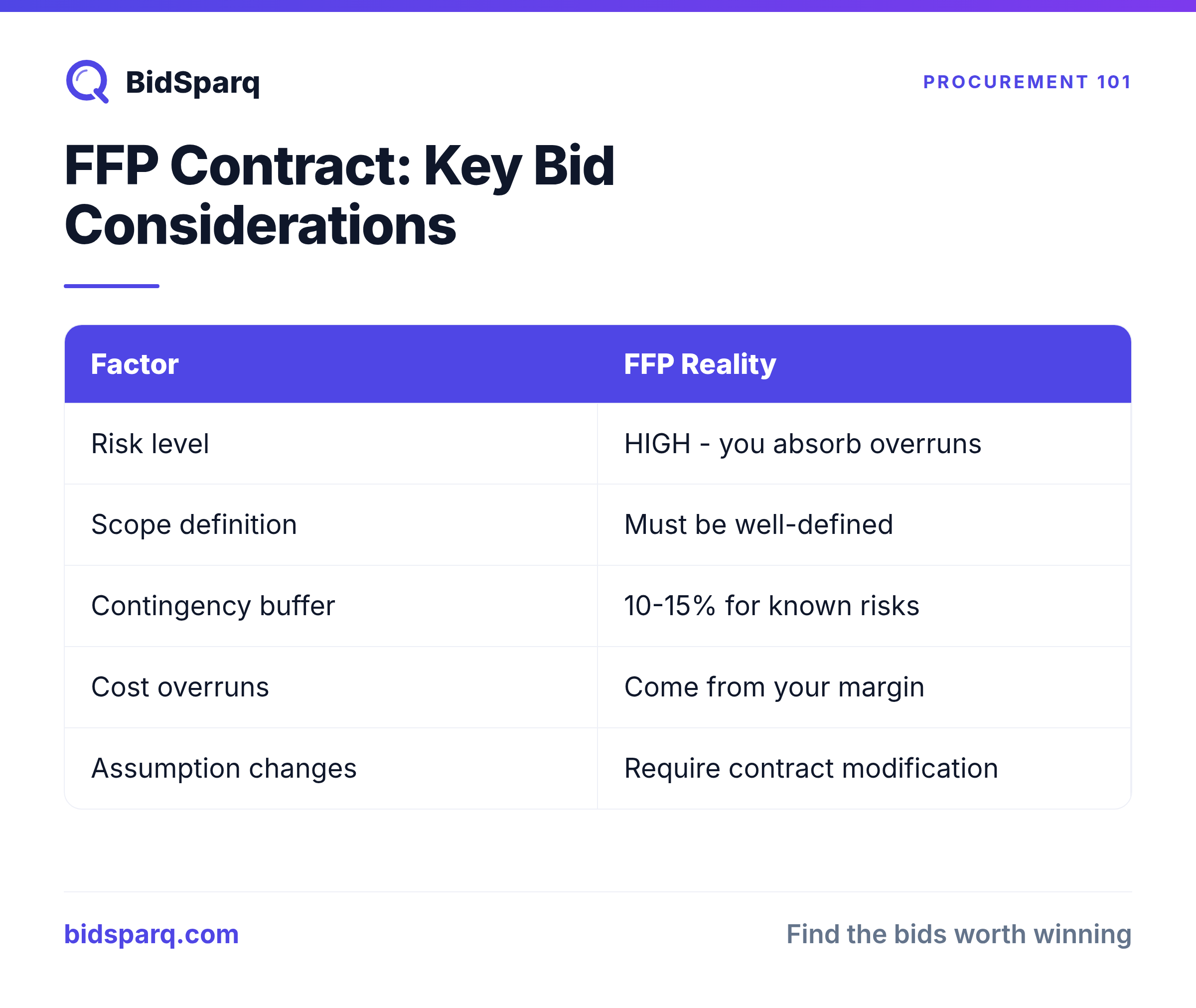FFP Contract: Key Bid Considerations