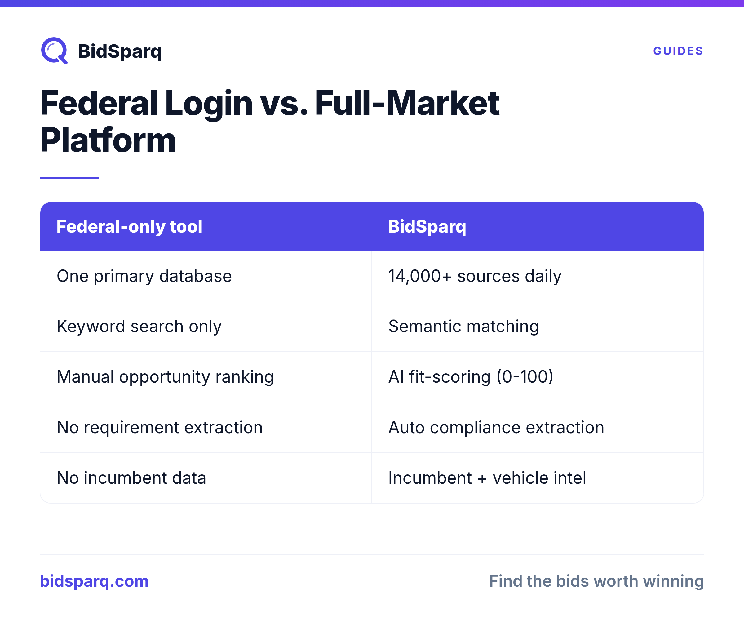 Federal Login vs. Full-Market Platform