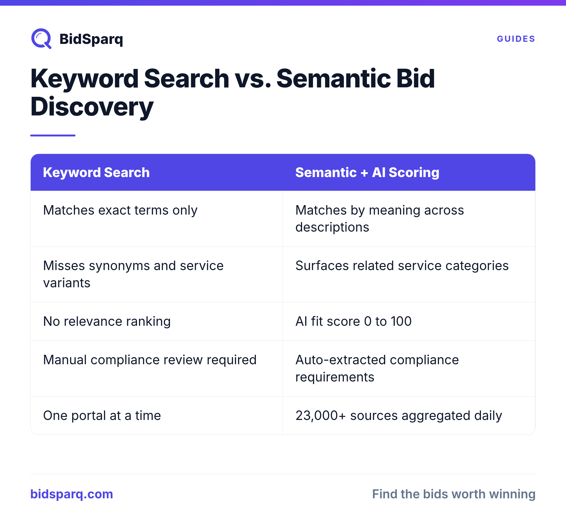 Keyword Search vs. Semantic Bid Discovery