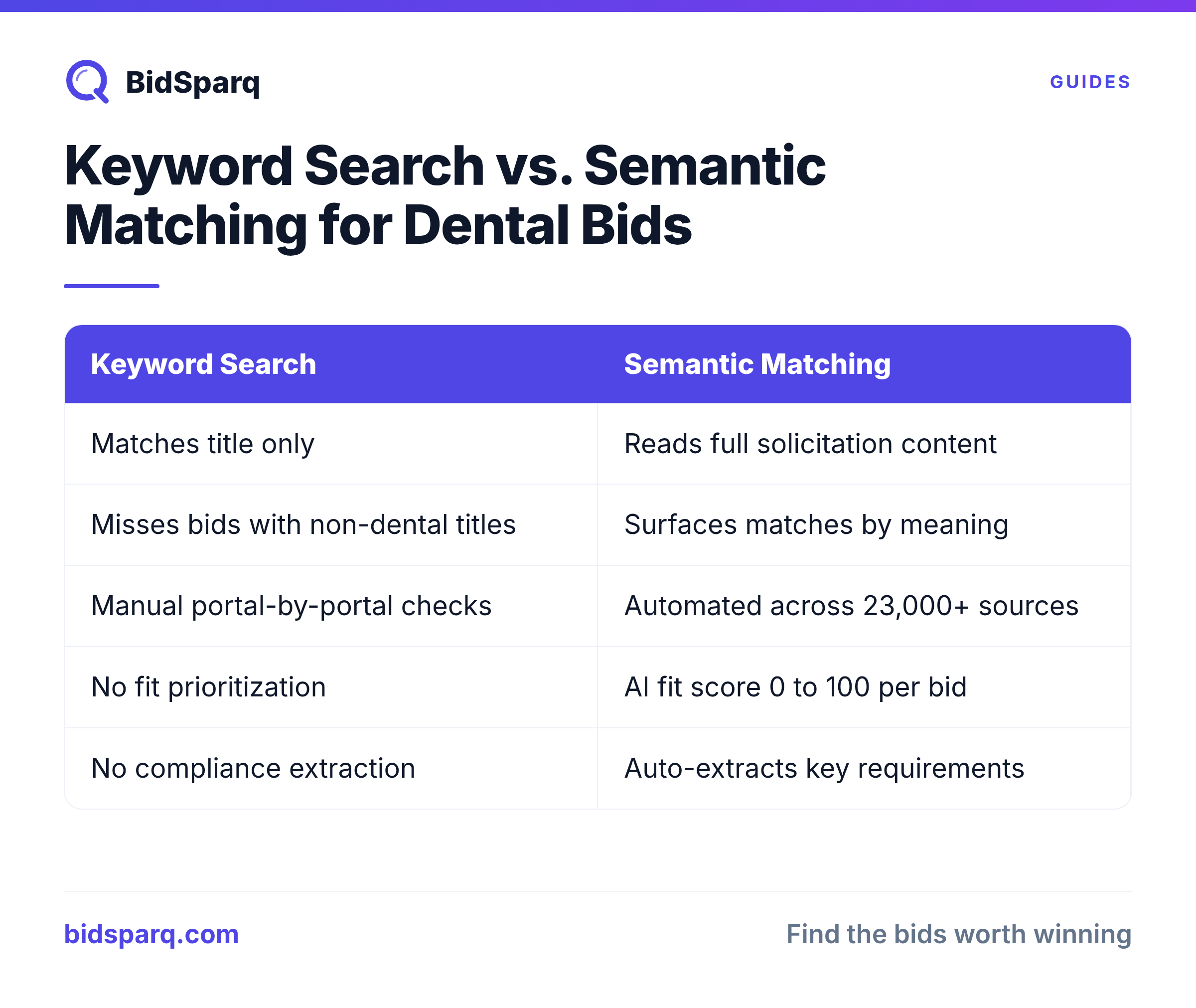 Keyword Search vs. Semantic Matching for Dental Bids