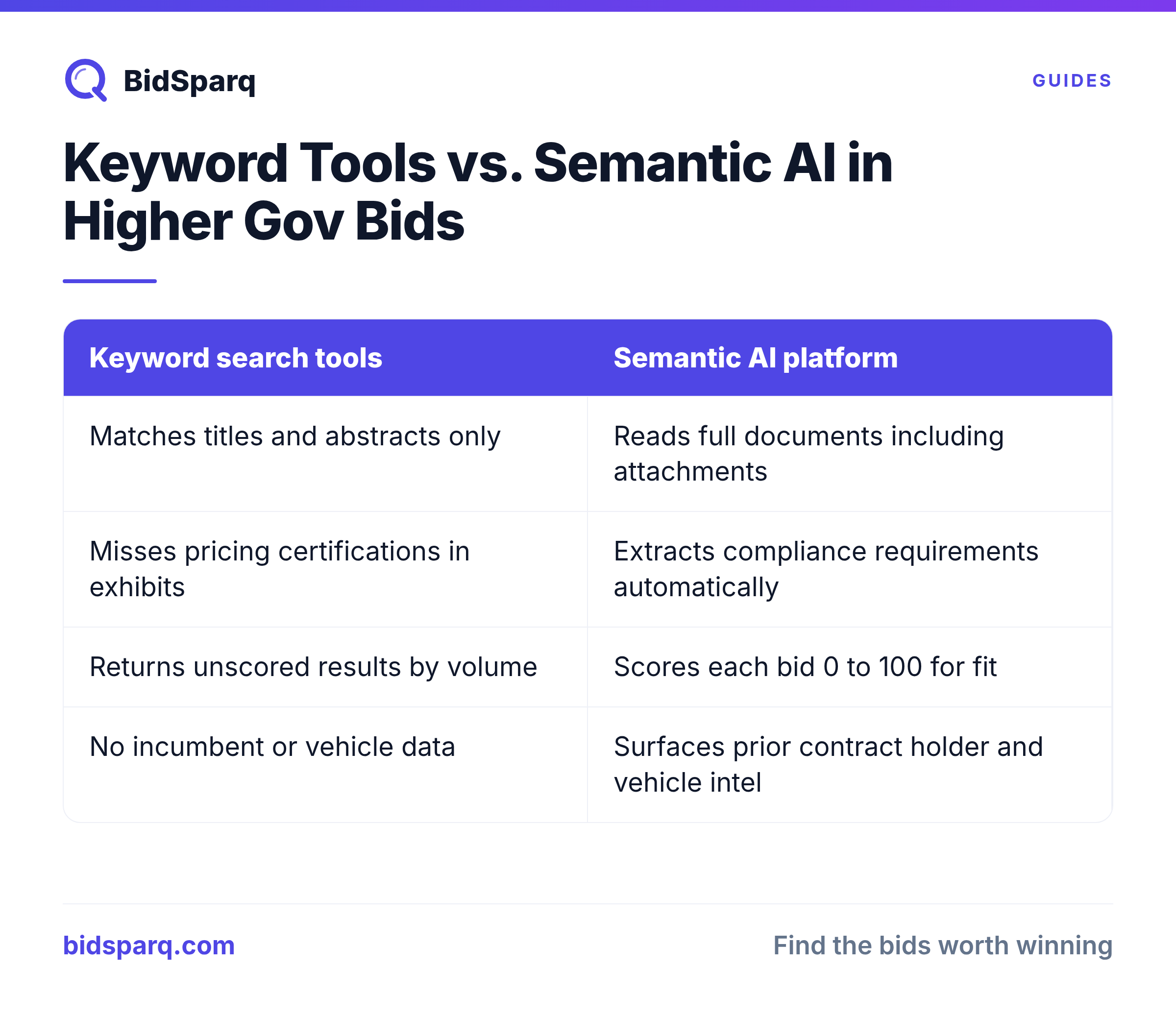 Keyword Tools vs. Semantic AI in Higher Gov Bids