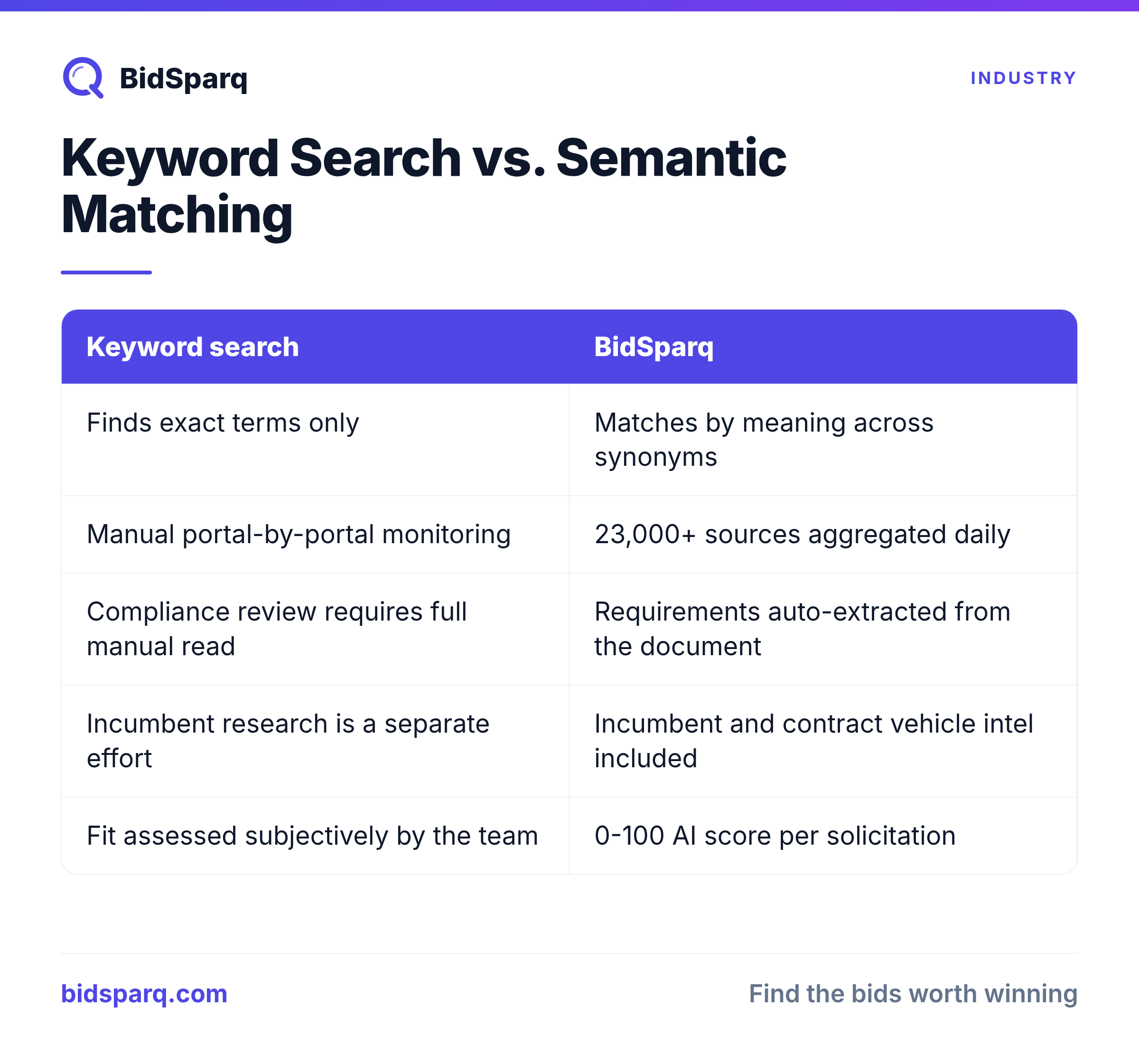 Keyword Search vs. Semantic Matching