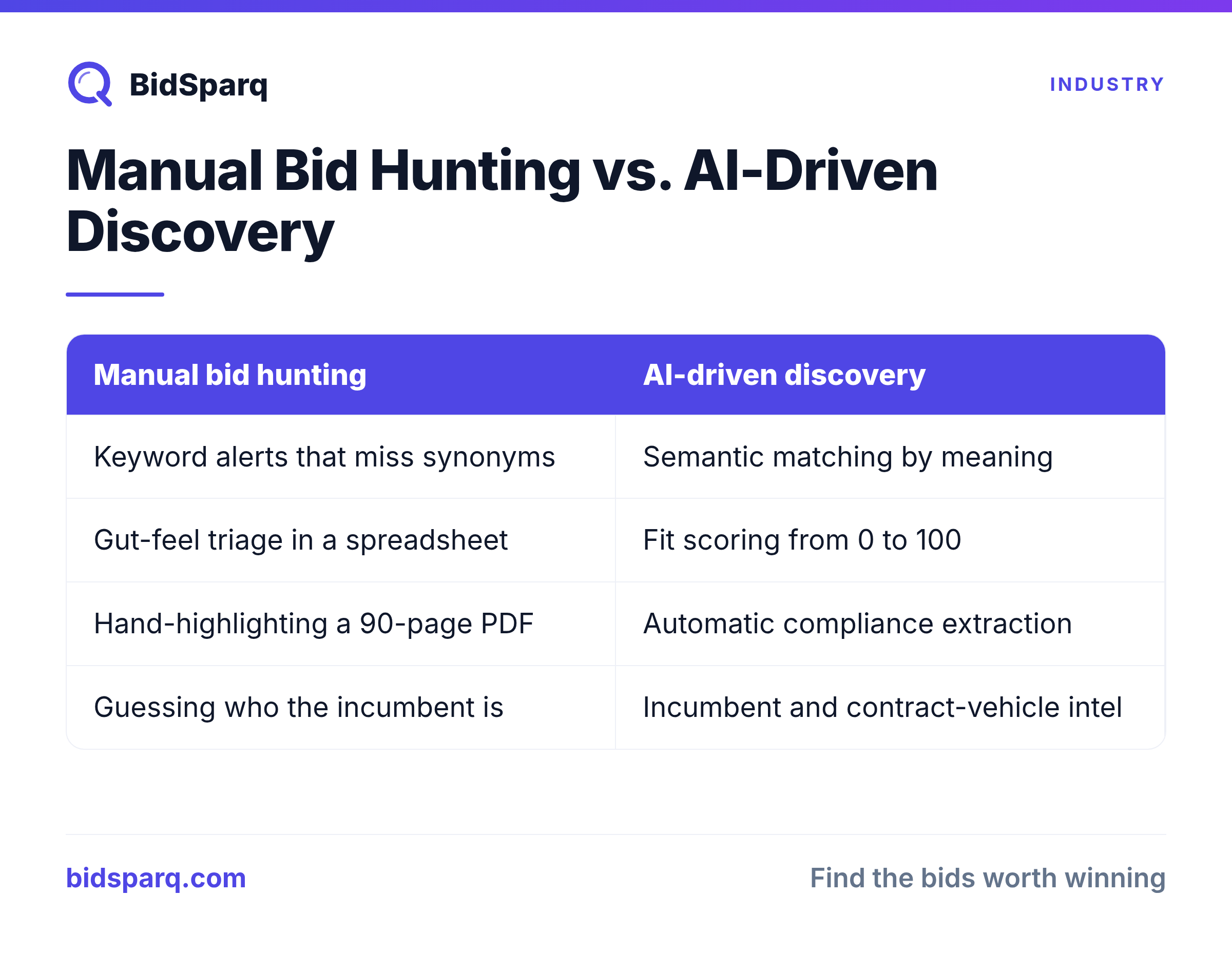 Manual Bid Hunting vs. AI-Driven Discovery