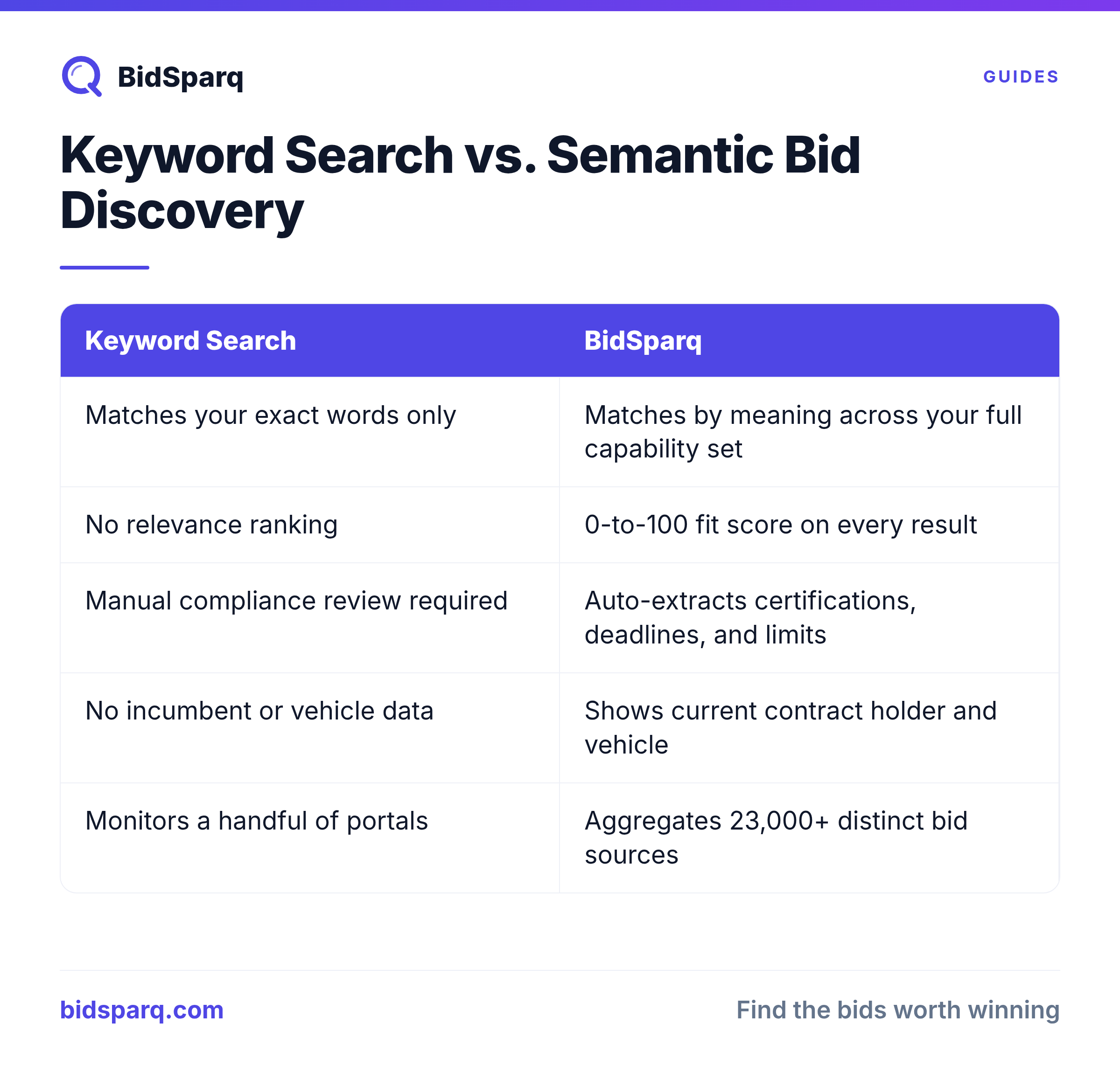 Keyword Search vs. Semantic Bid Discovery