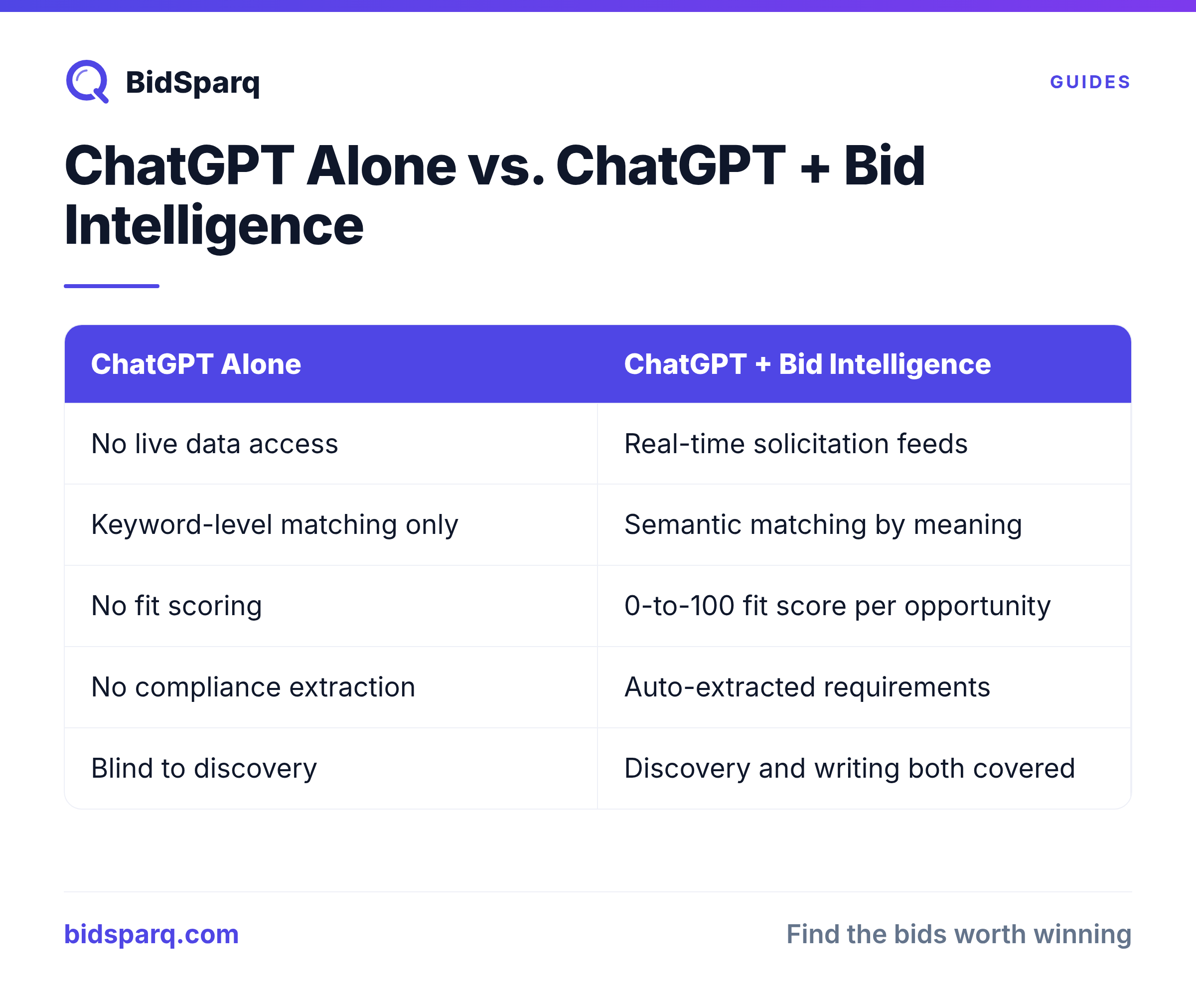 ChatGPT Alone vs. ChatGPT + Bid Intelligence