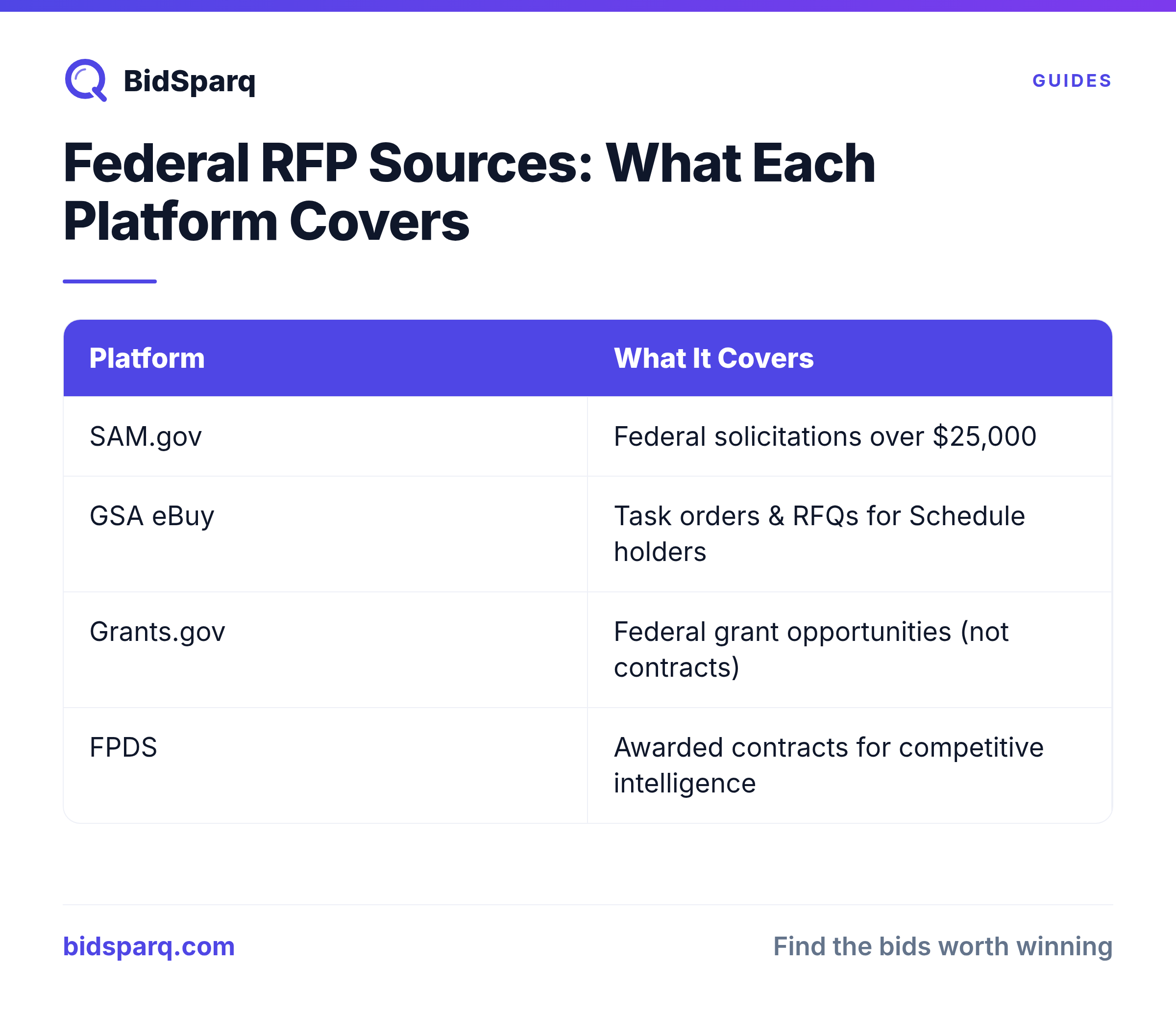 Federal RFP Sources: What Each Platform Covers