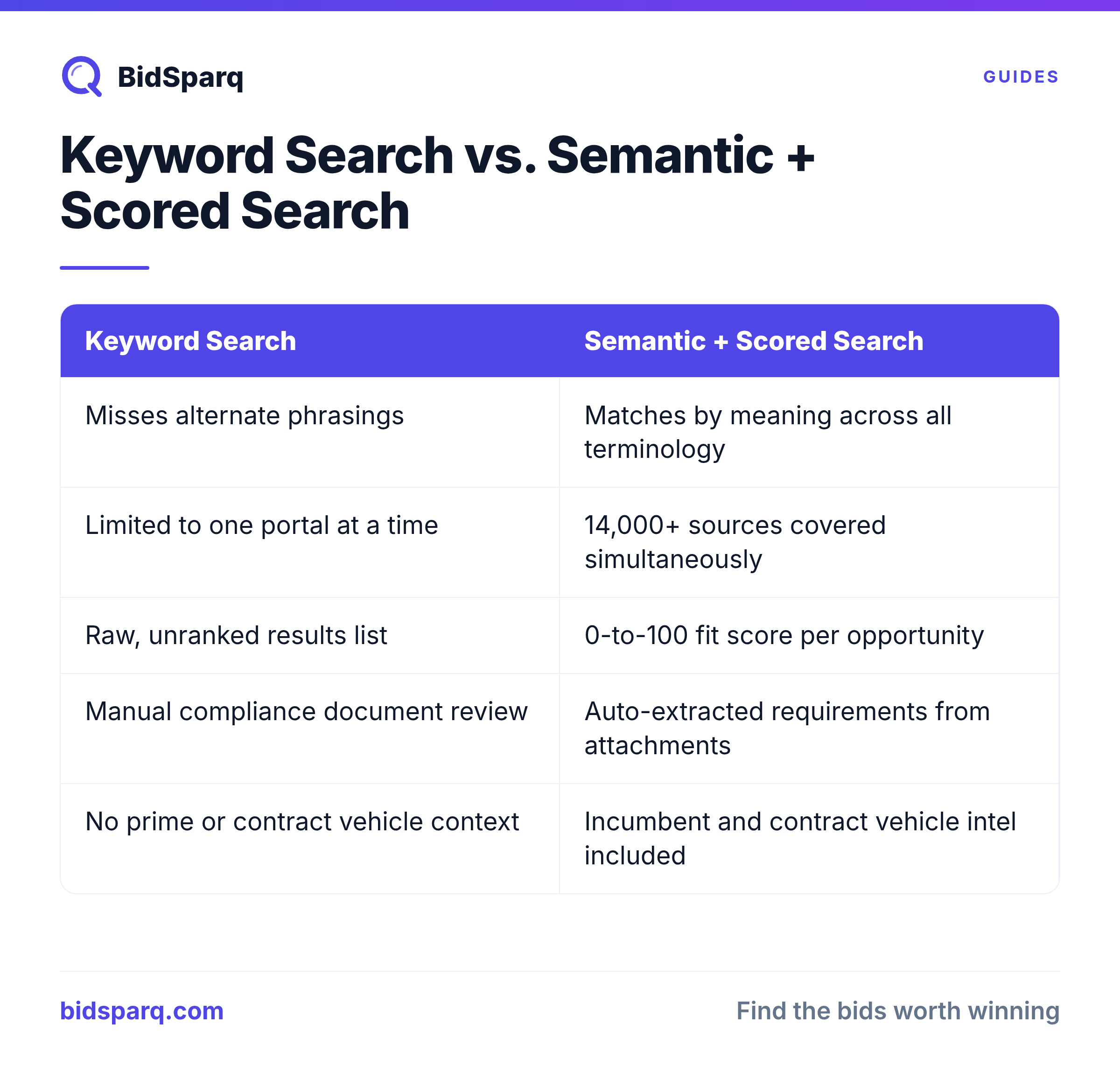 Keyword Search vs. Semantic + Scored Search