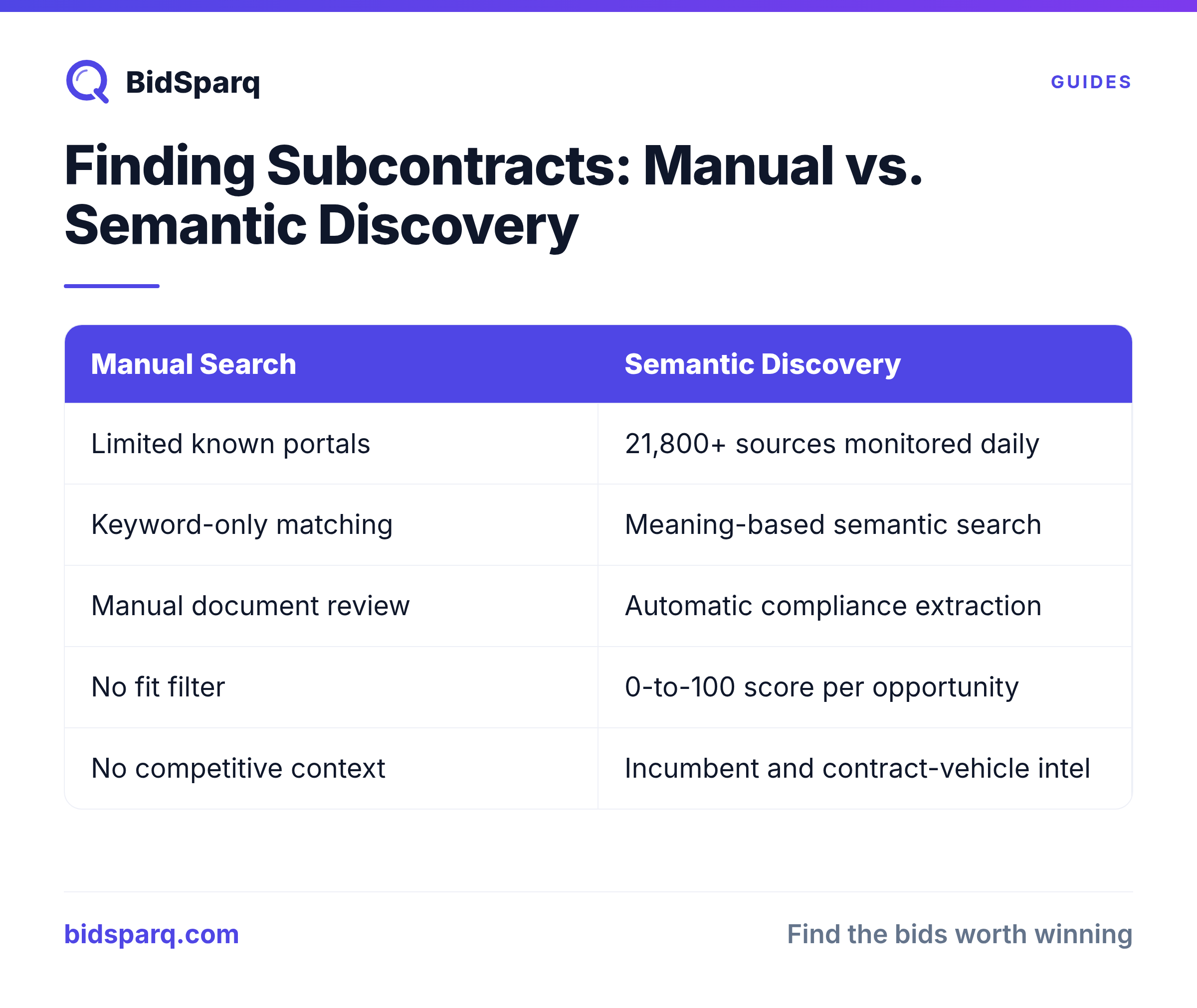 Finding Subcontracts: Manual vs. Semantic Discovery