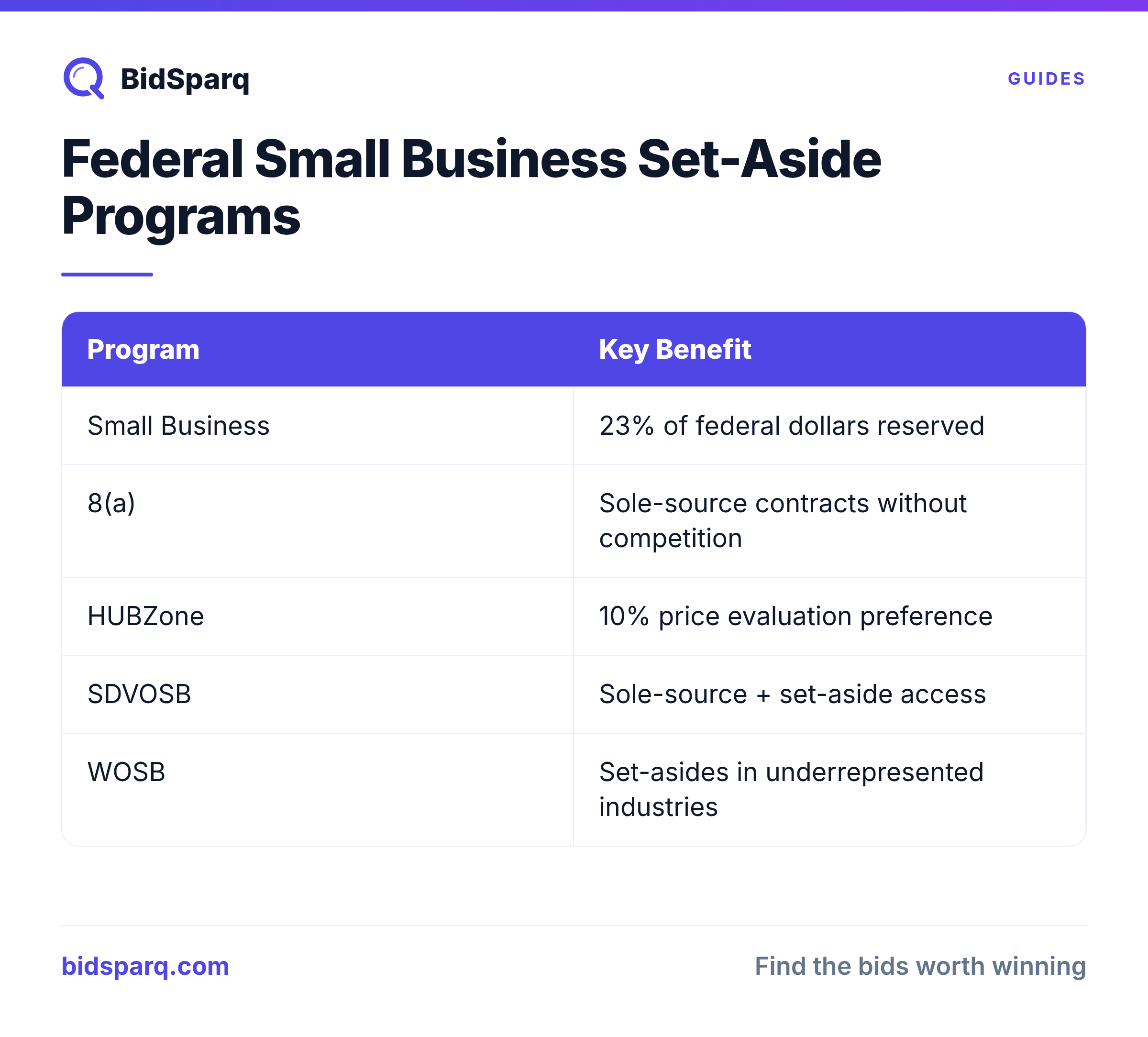 Federal Small Business Set-Aside Programs