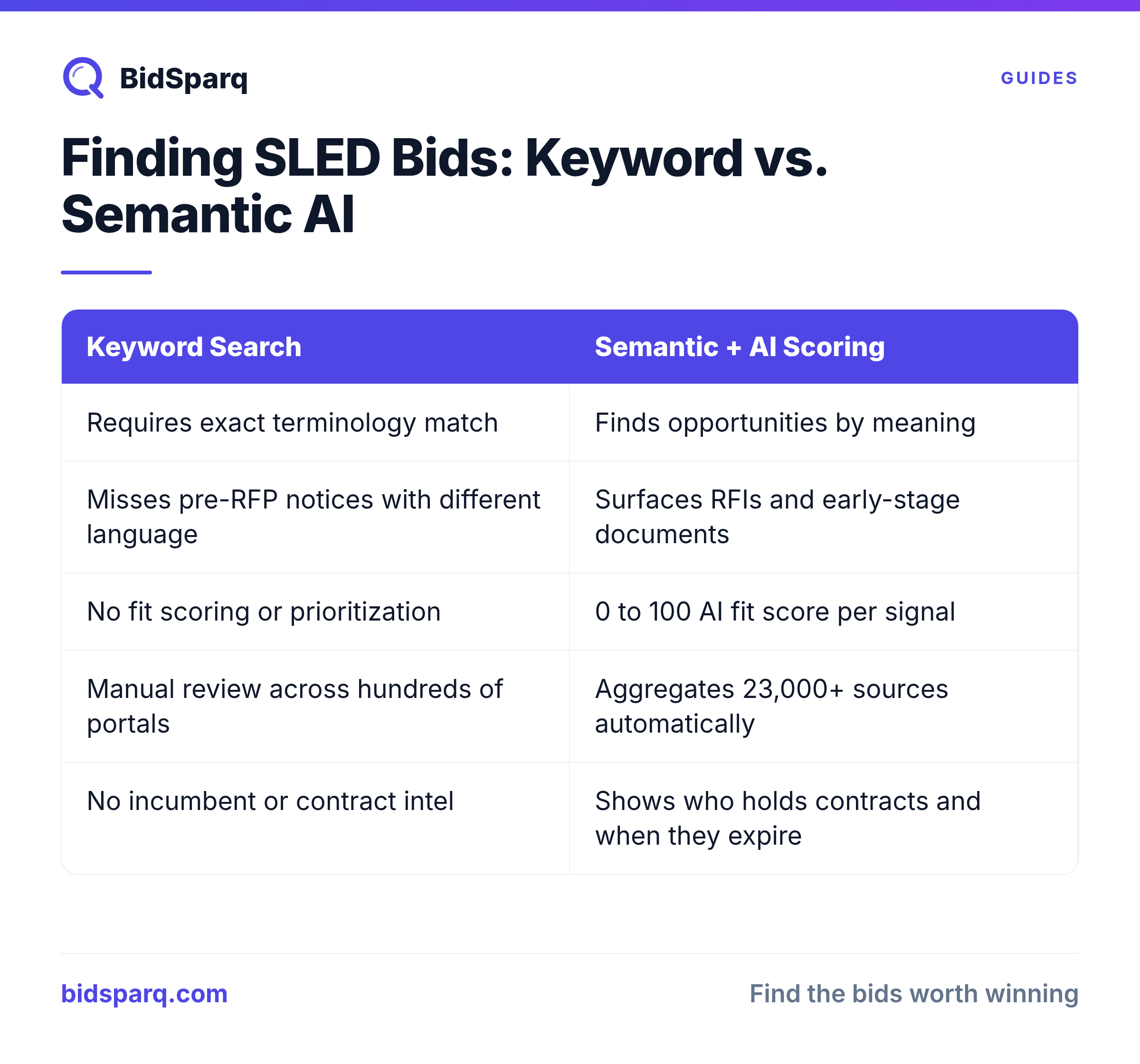 How to Find SLED Opportunities Before the RFP