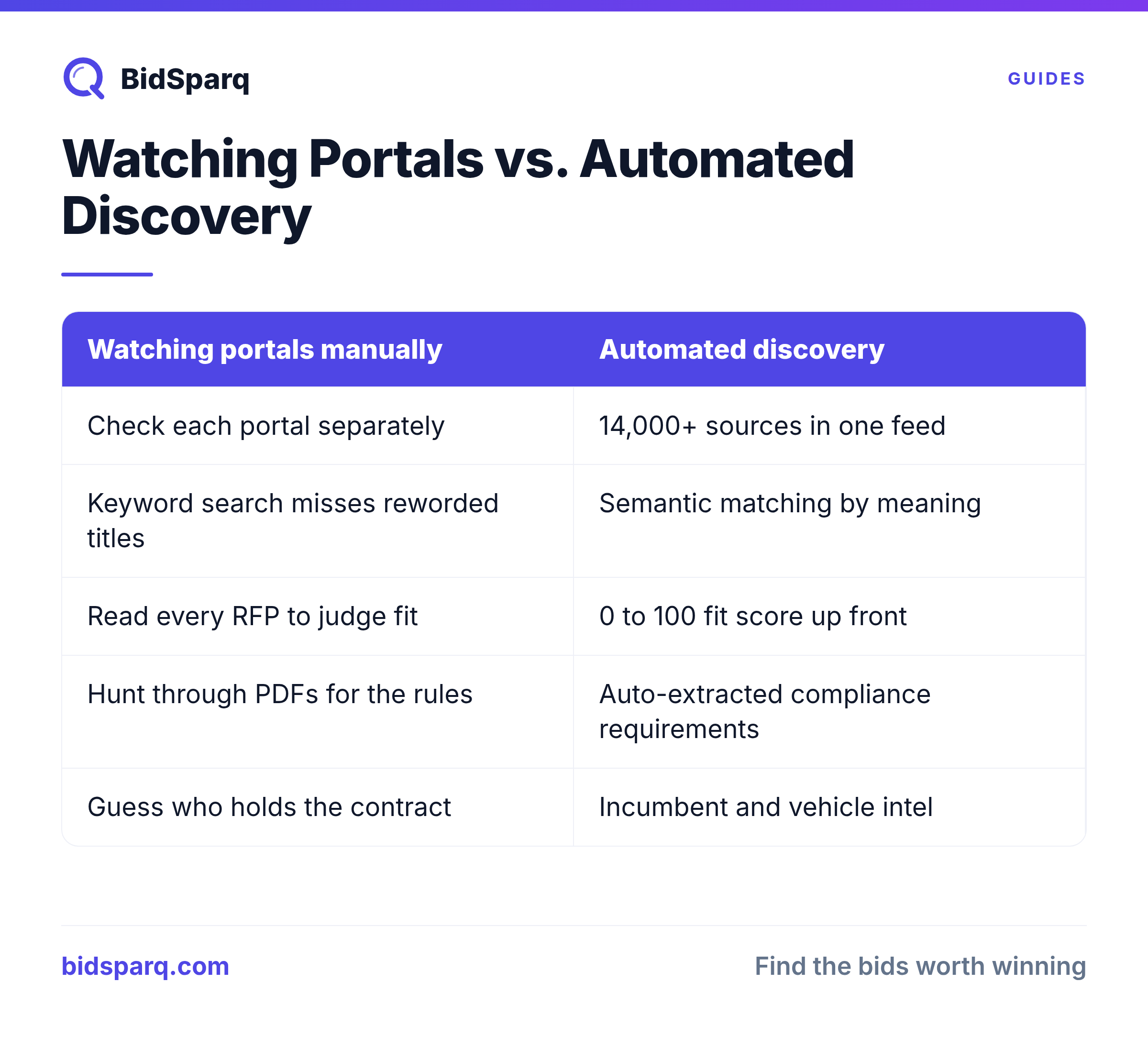 Watching Portals vs. Automated Discovery