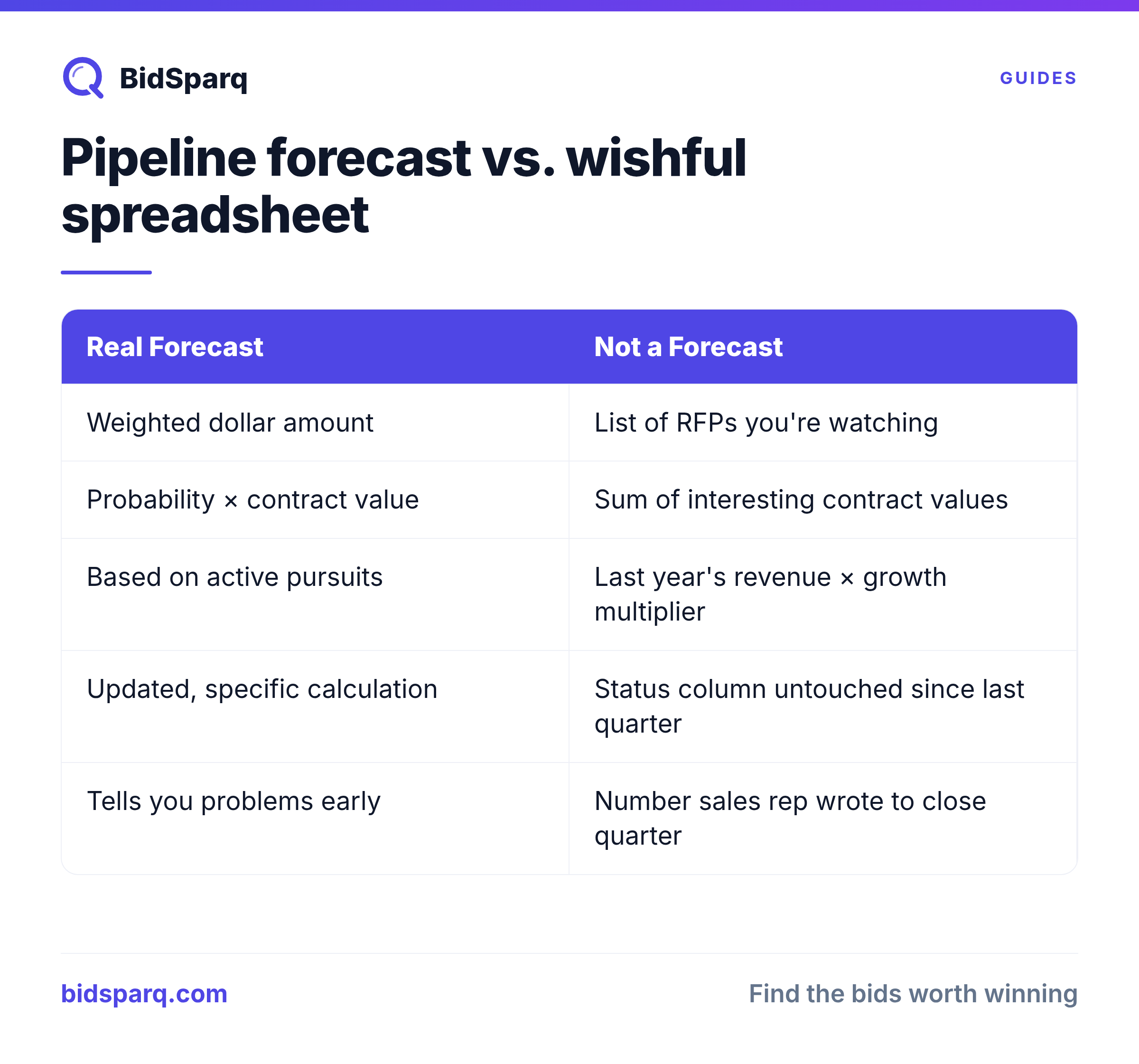Pipeline forecast vs. wishful spreadsheet
