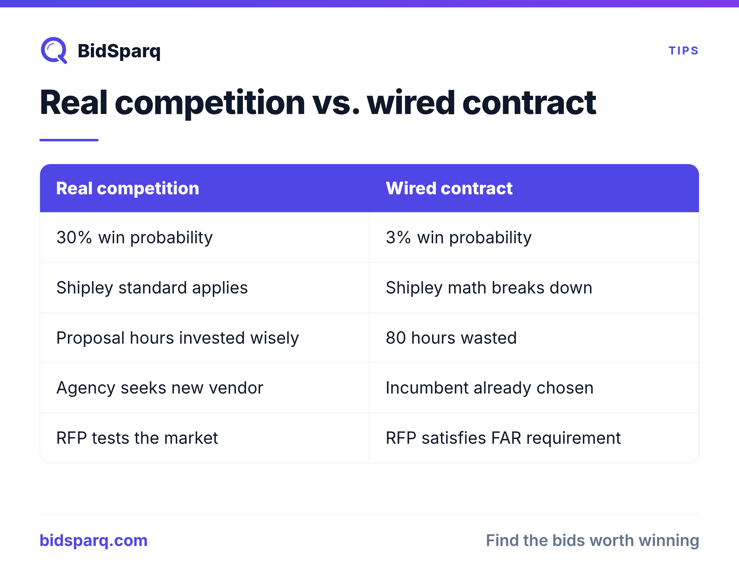 Real competition vs. wired contract