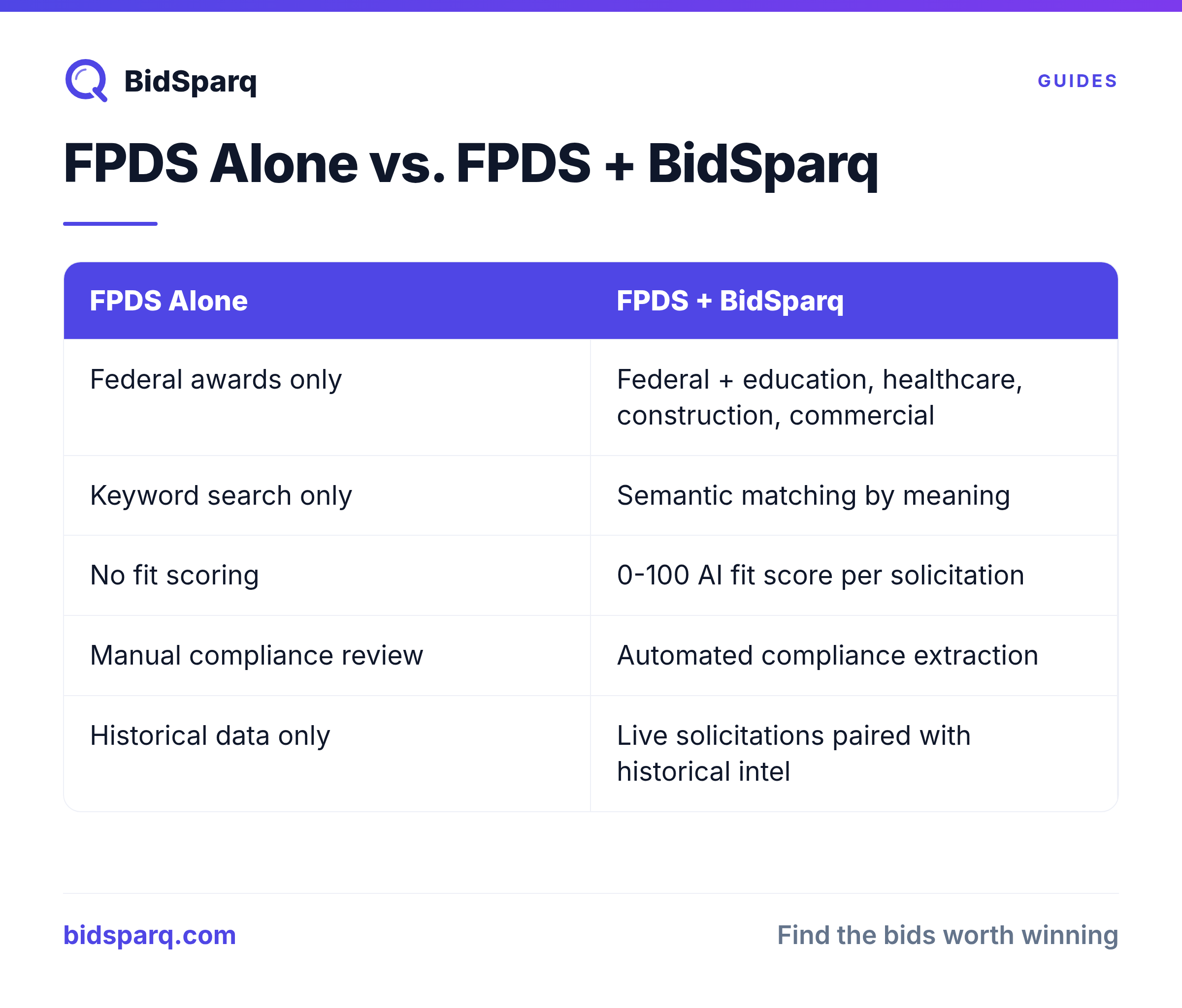 FPDS Alone vs. FPDS + BidSparq