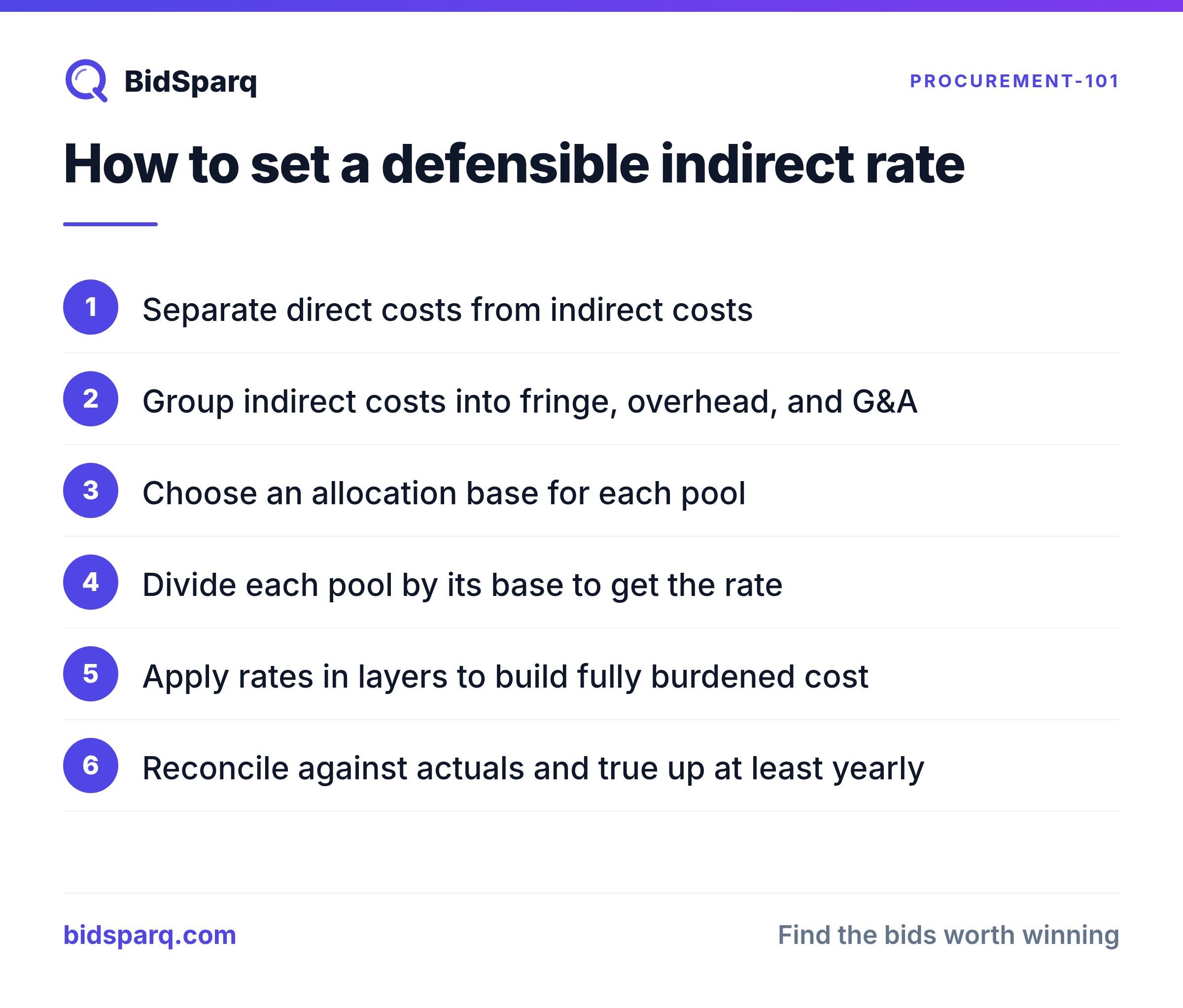 Calculate Indirect Rates for an RFP: Fringe, Overhead, G&A